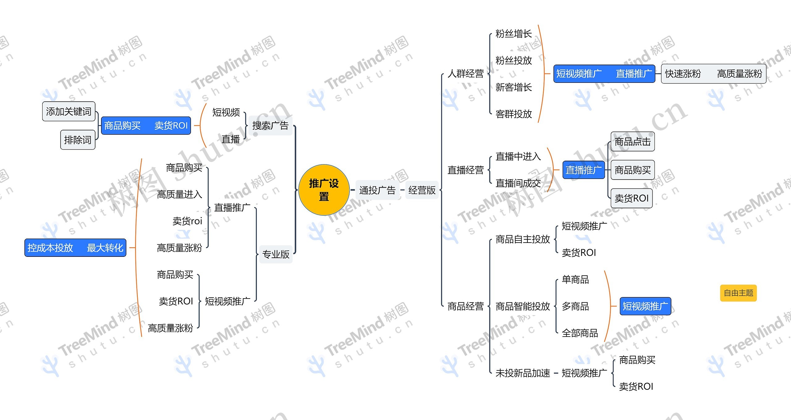 推广设置思维导图