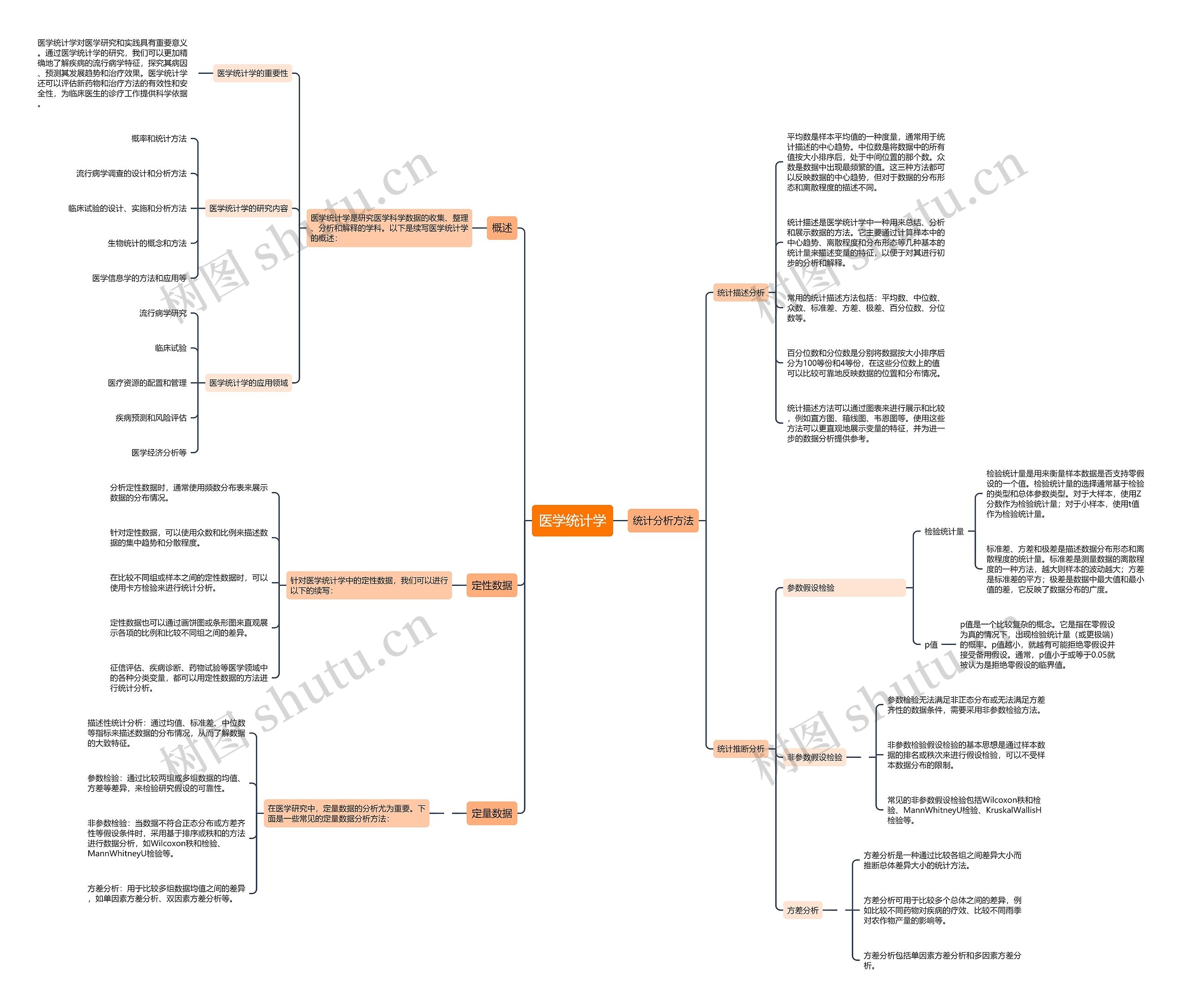 医学统计学思维导图