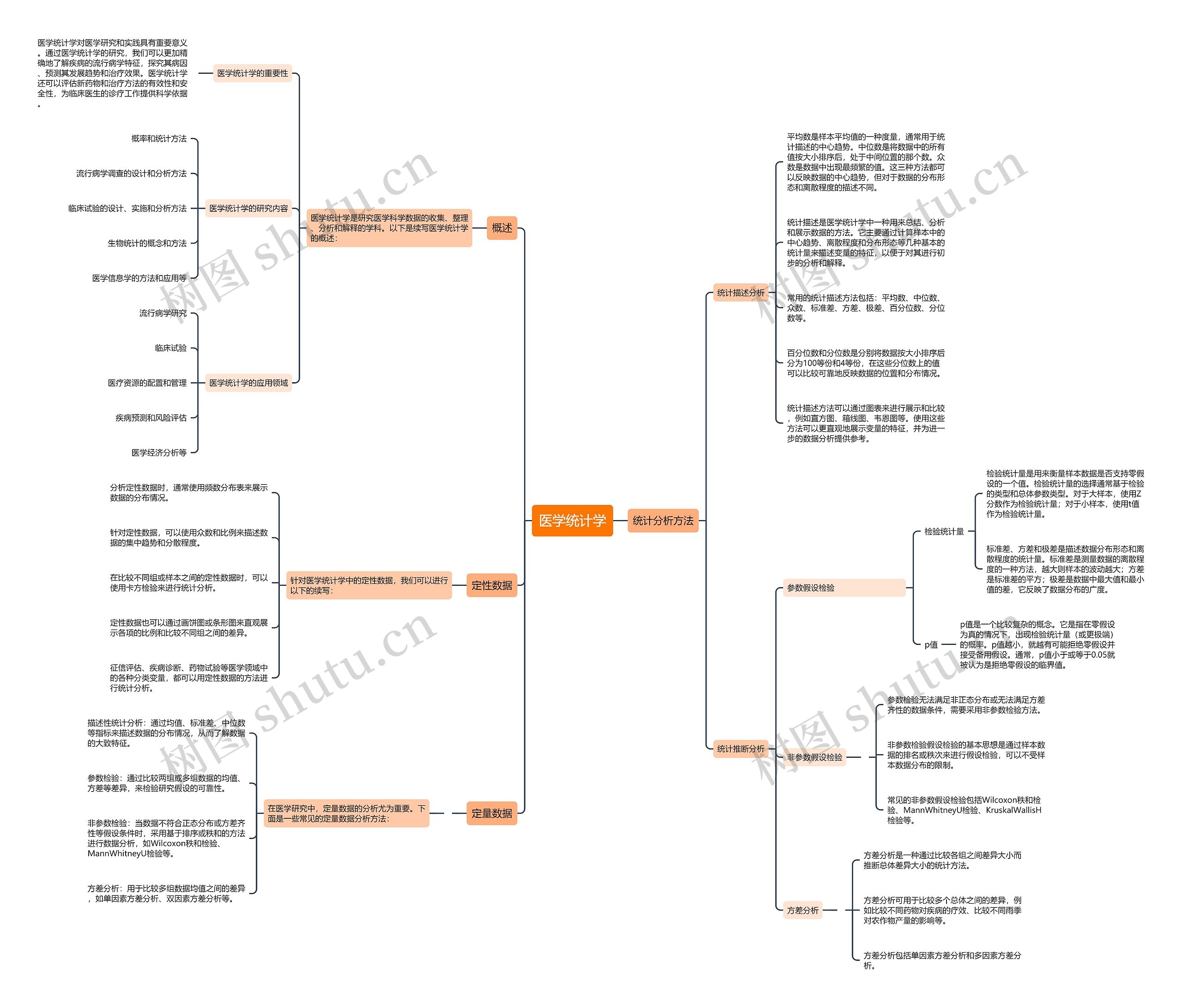 医学统计学思维导图高清图 医学统计学思维导图
