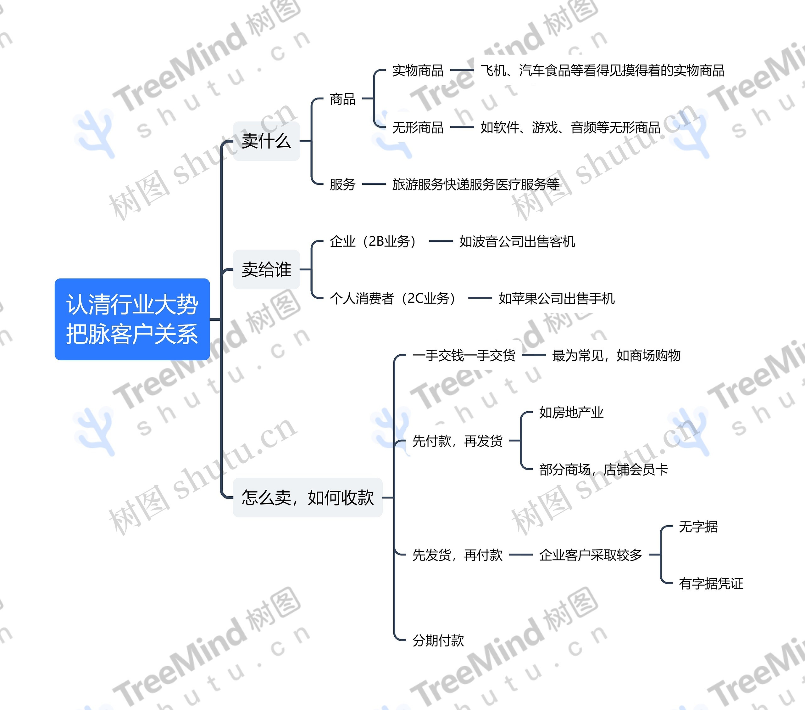 认清行业大势把脉客户关系