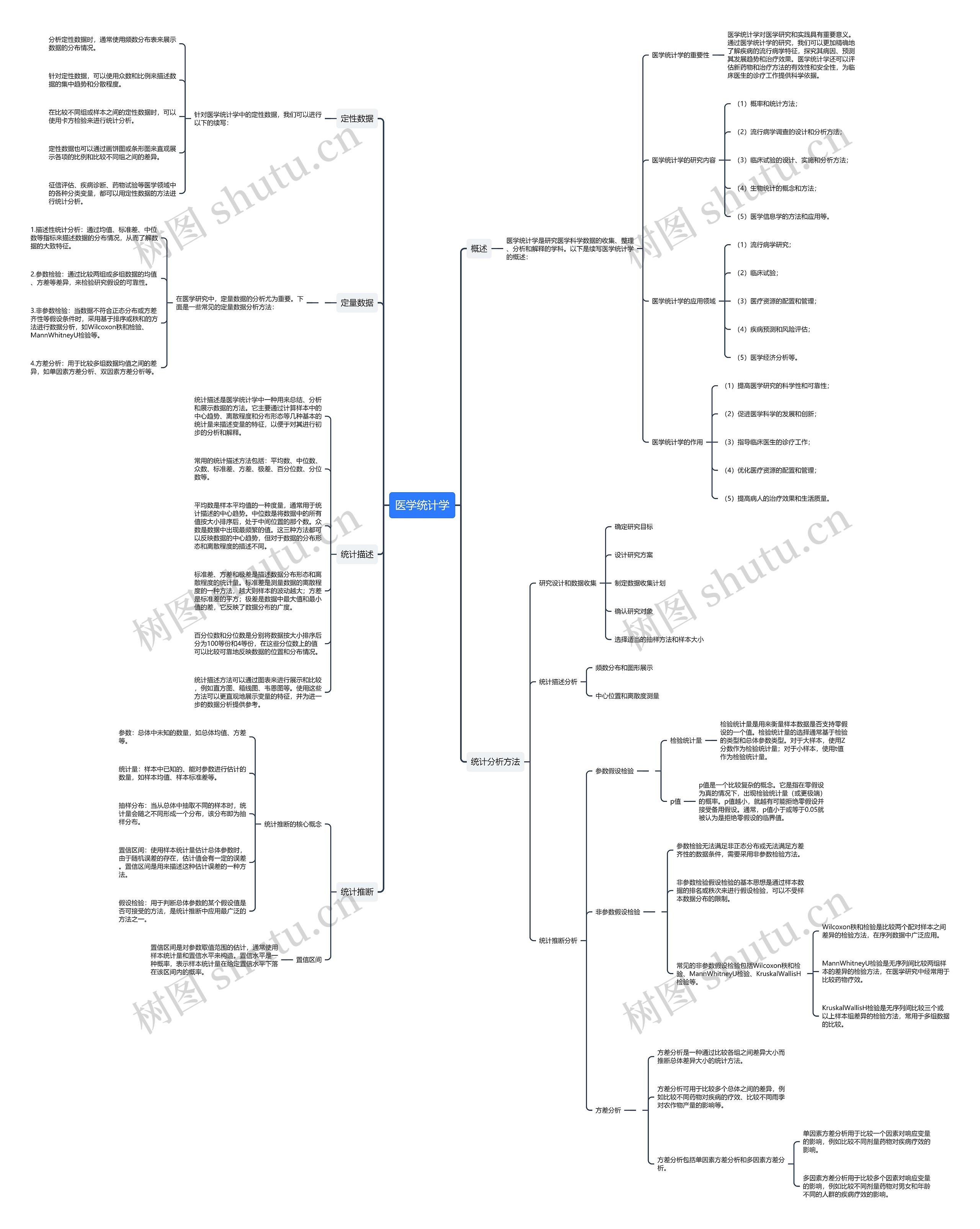 医学统计学思维导图