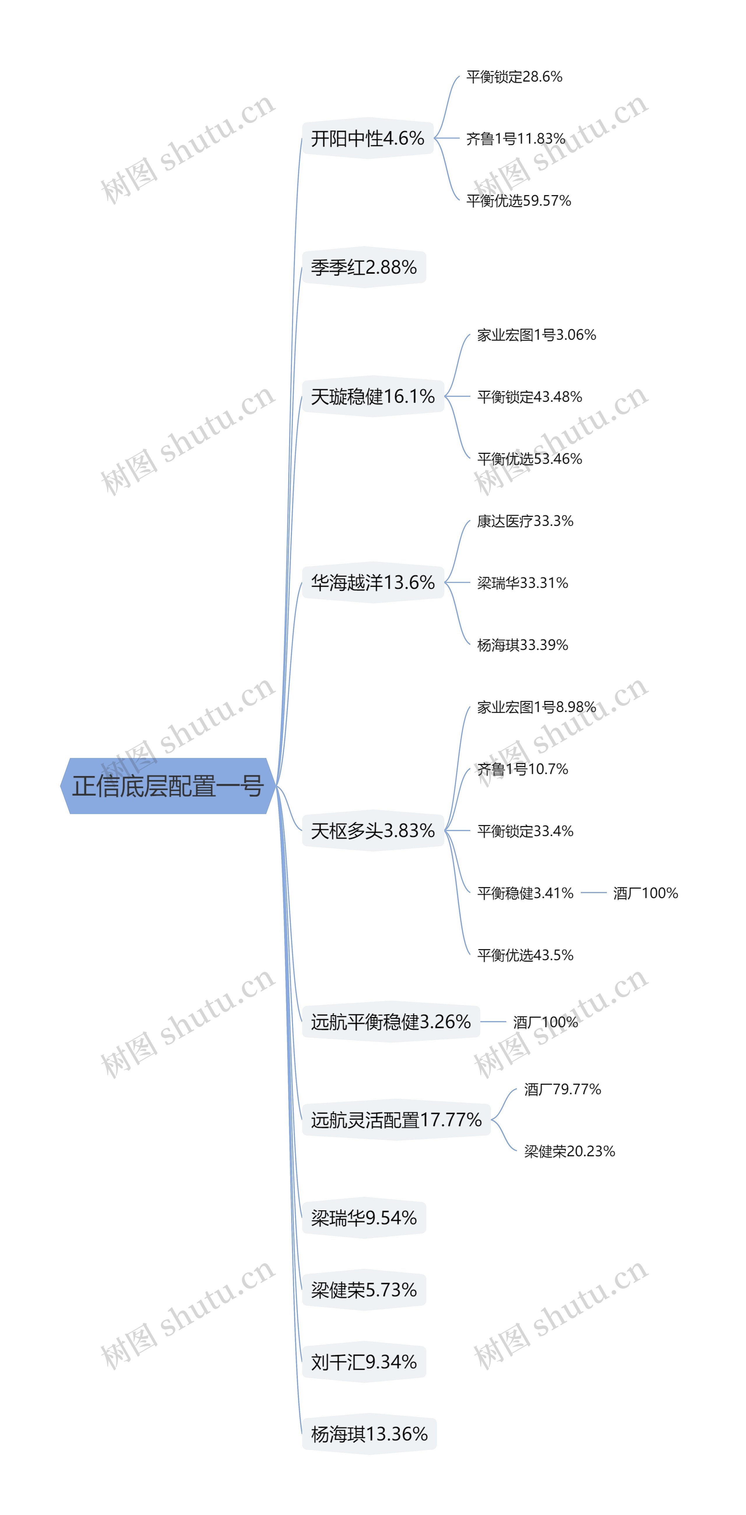 正信底层配置一号思维导图高清图 正信底层配置一号思维导图