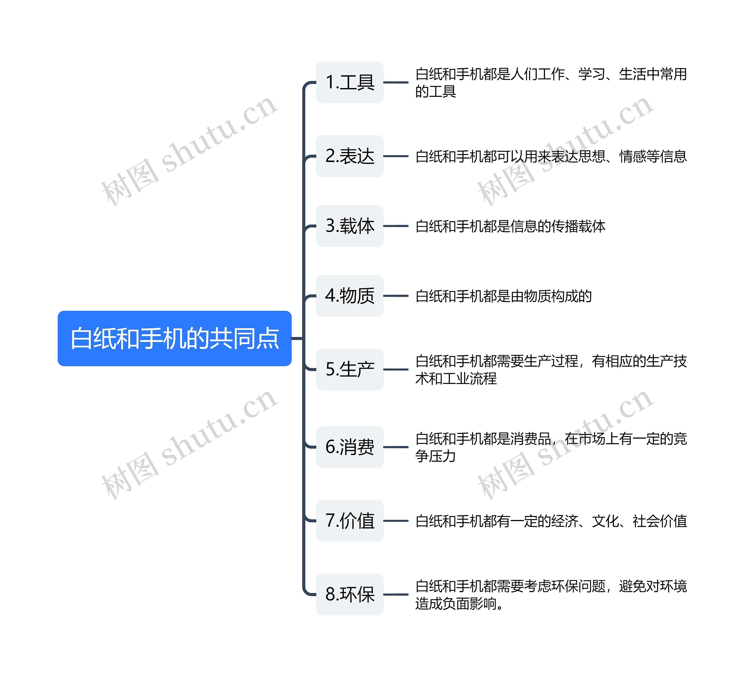 白纸和手机的共同点思维导图