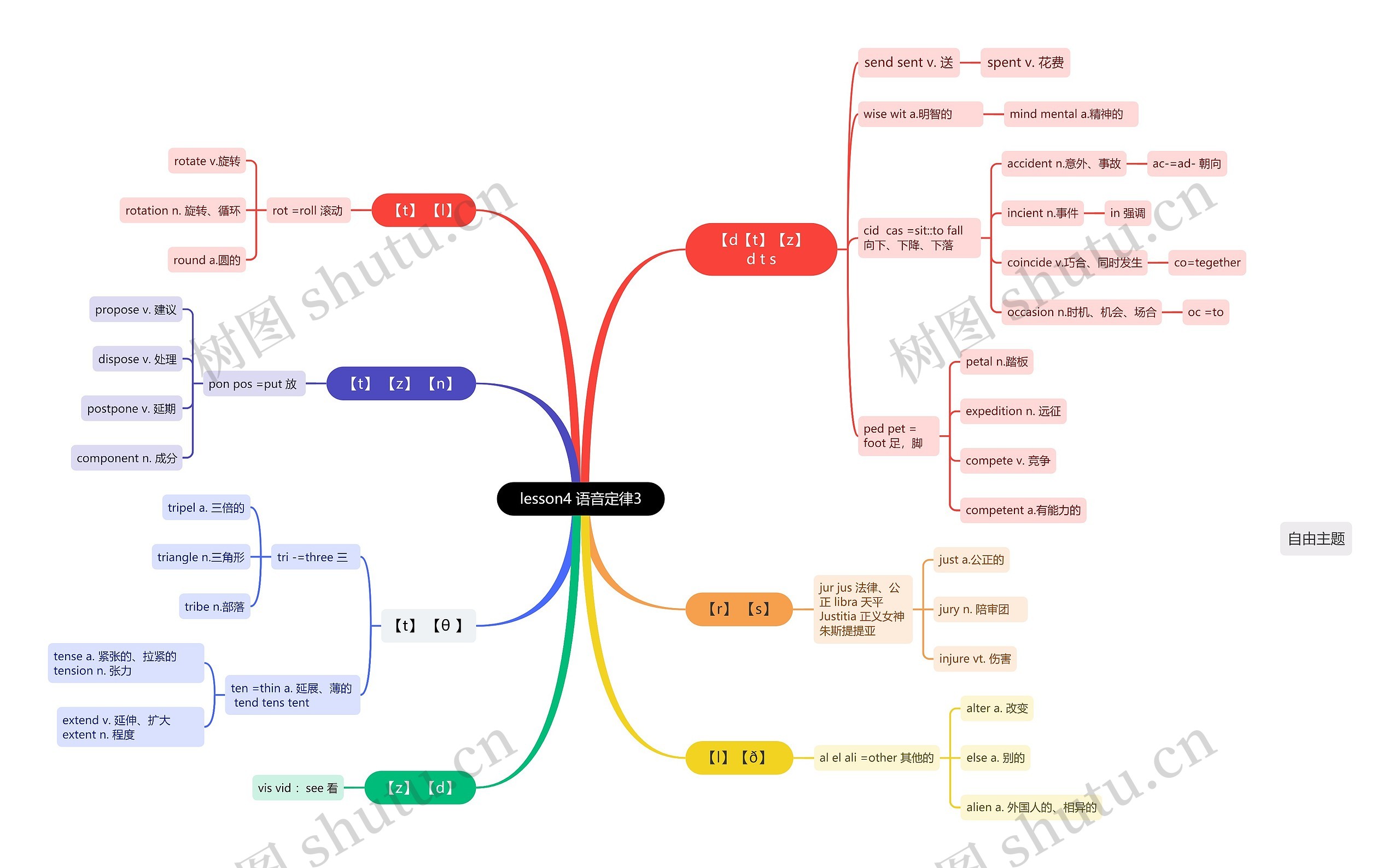 lesson4 语音定律3思维导图高清图 lesson4 语音定律3思维导图