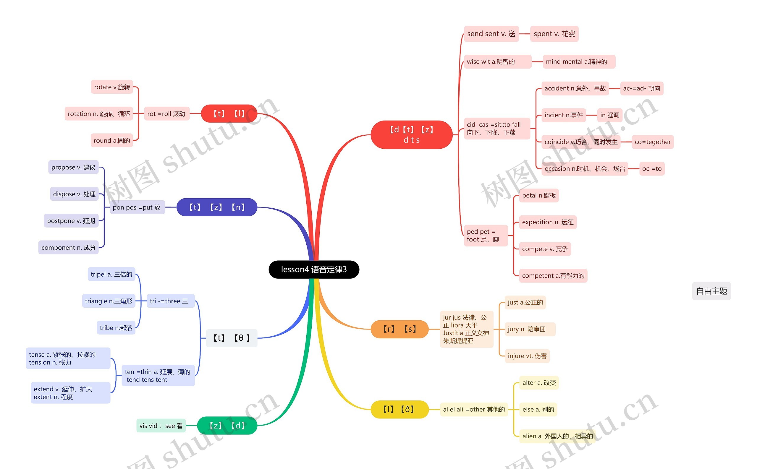 lesson4 语音定律3思维导图