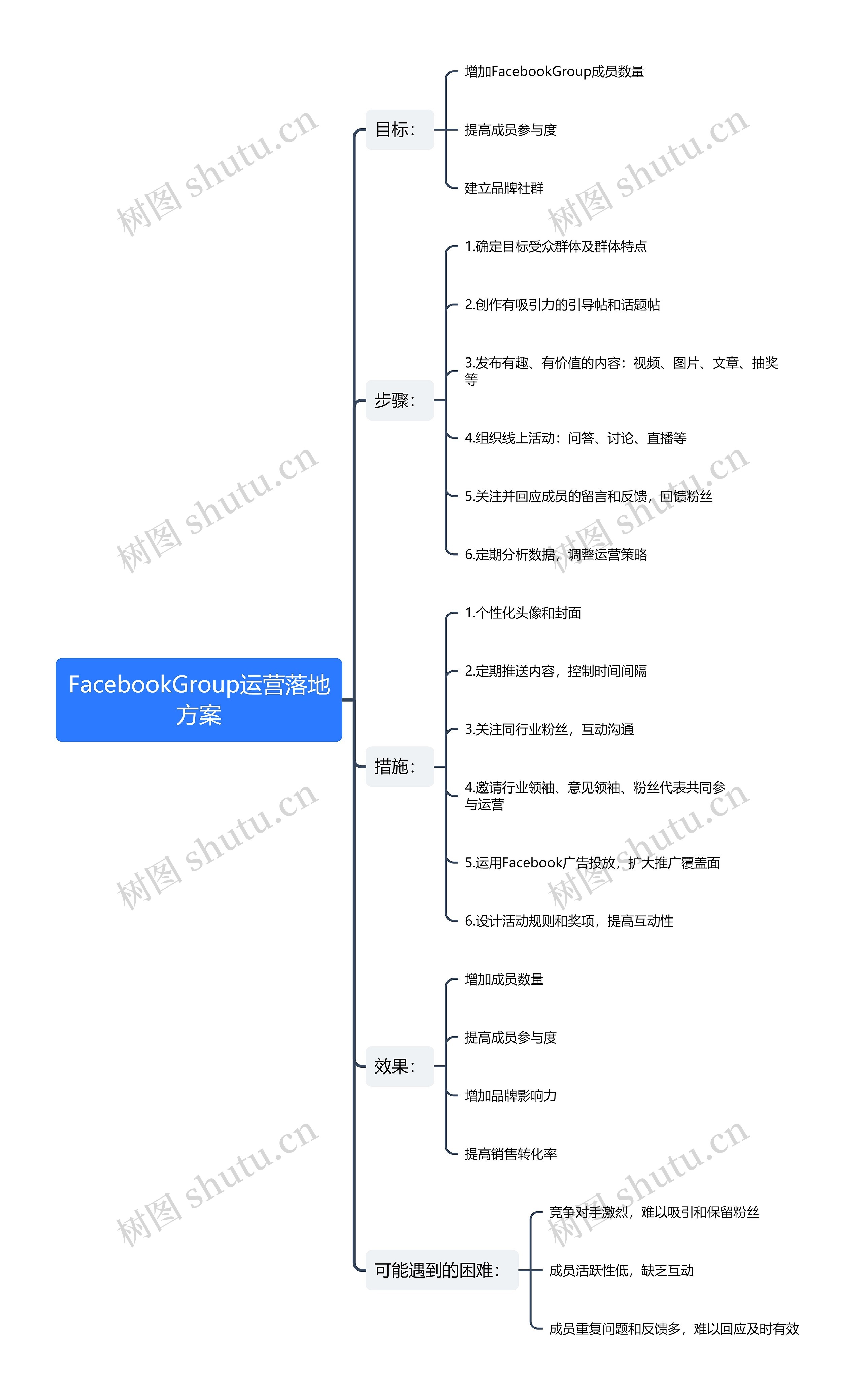 FacebookGroup运营落地方案