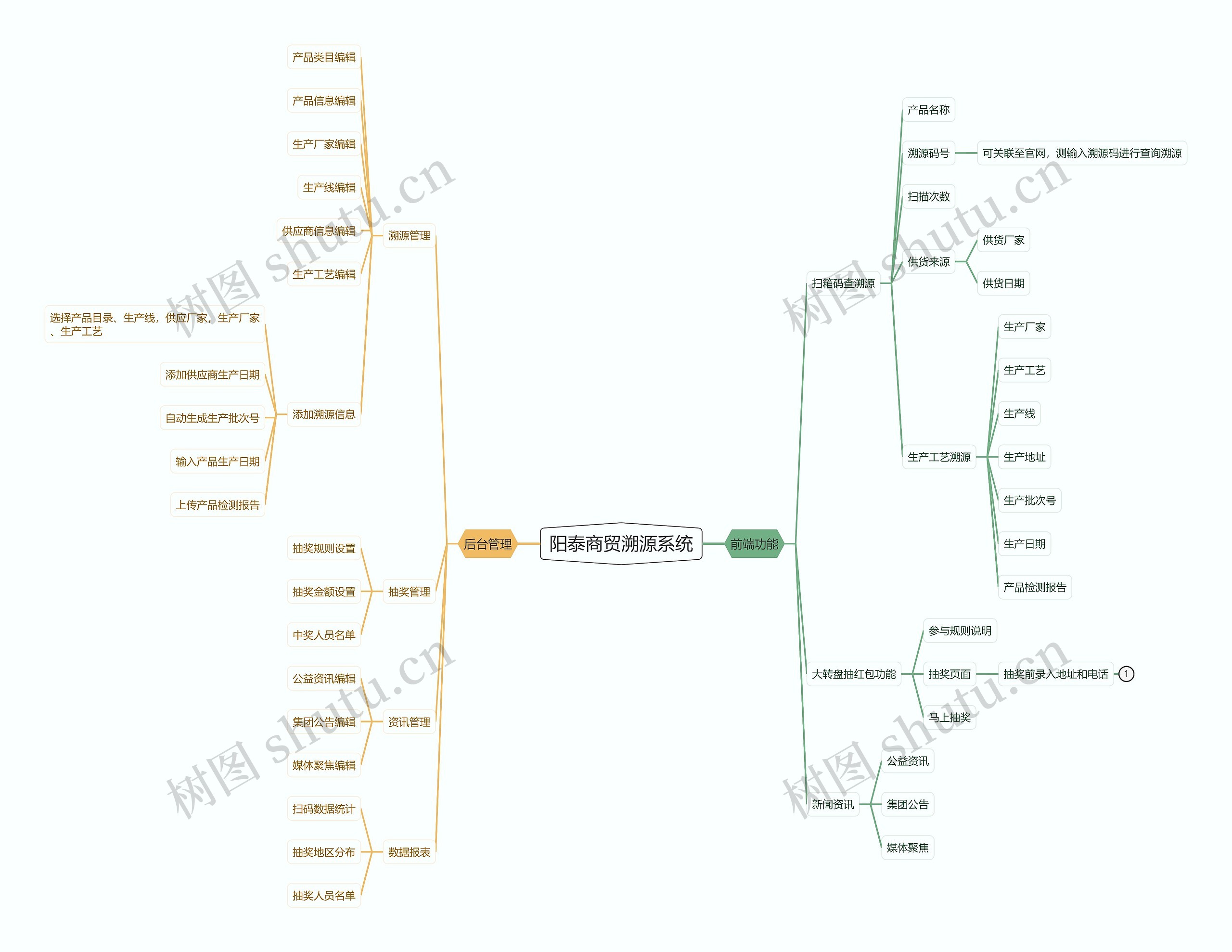阳泰商贸溯源系统思维导图