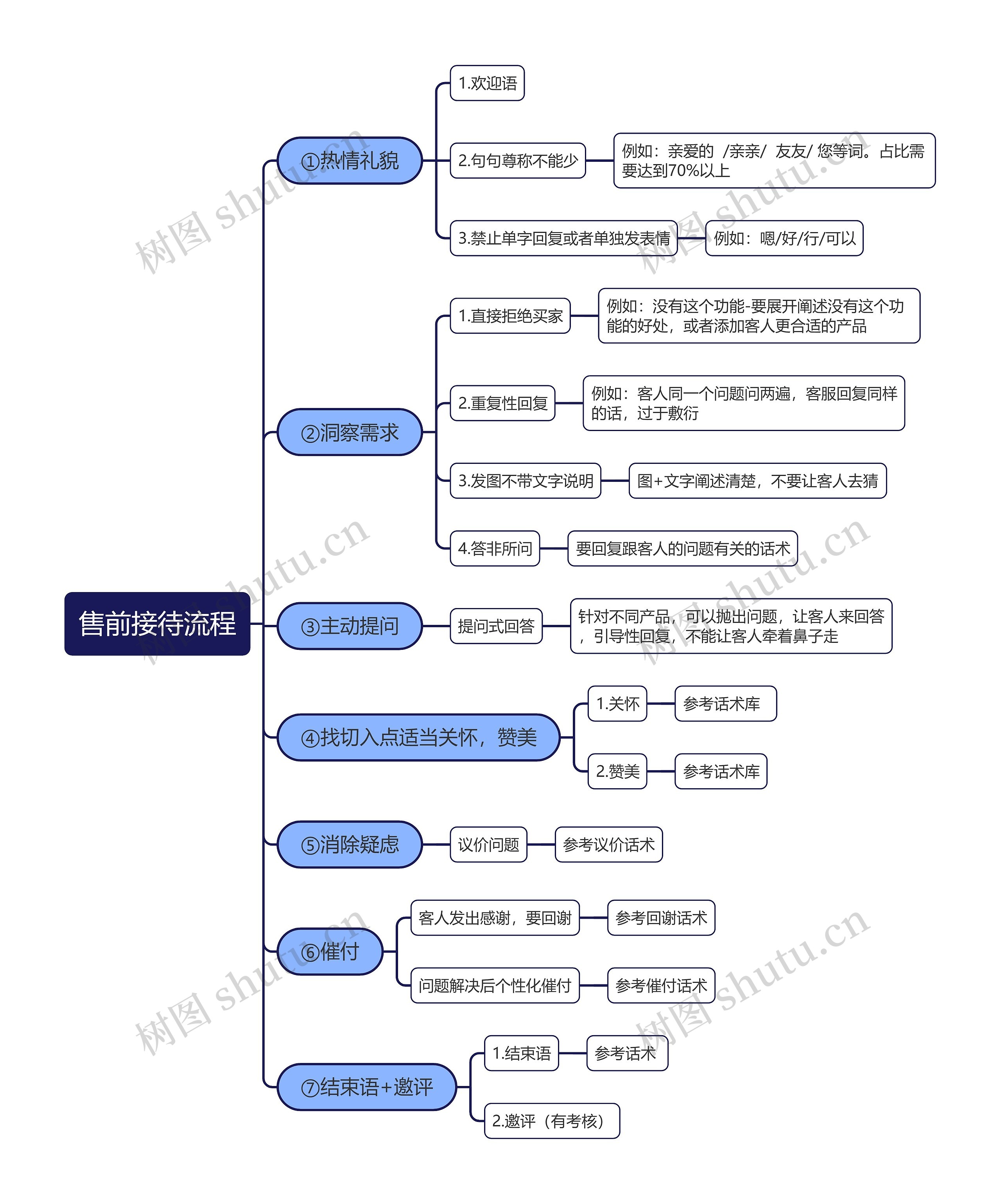 售前接待流程思维导图