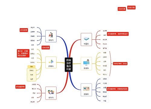 肝病诊疗重点科室思维导图