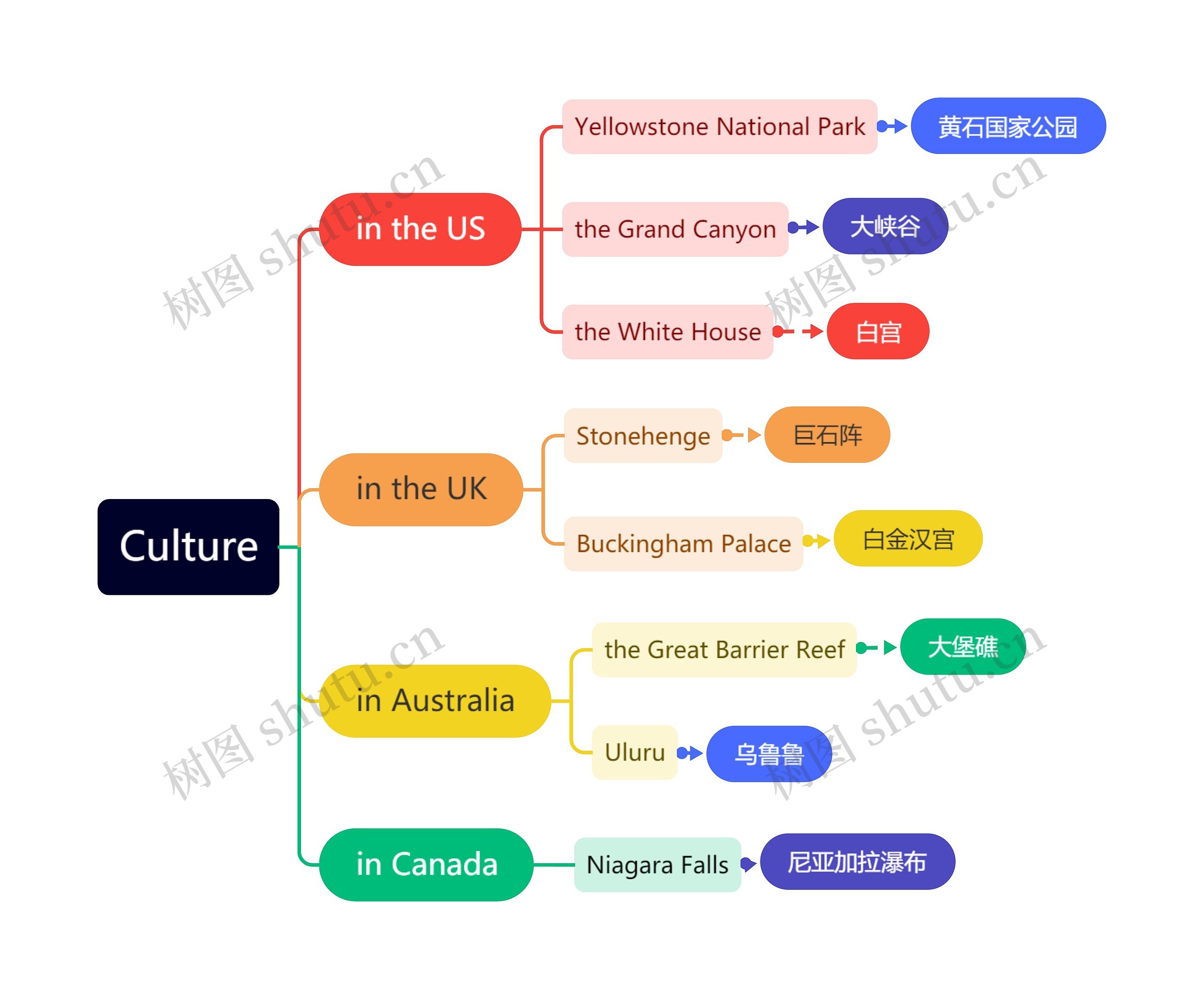 Culture思维导图