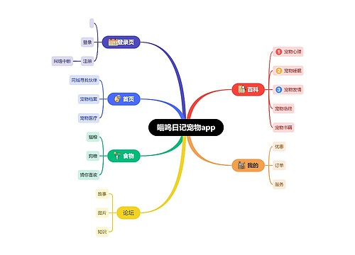 ﻿喵呜日记宠物app思维导图