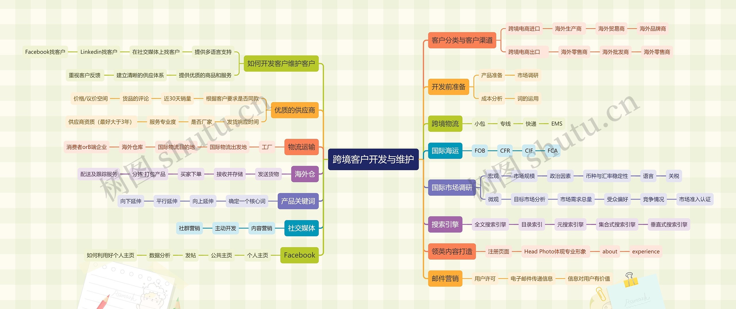 跨境客户开发与维护思维导图