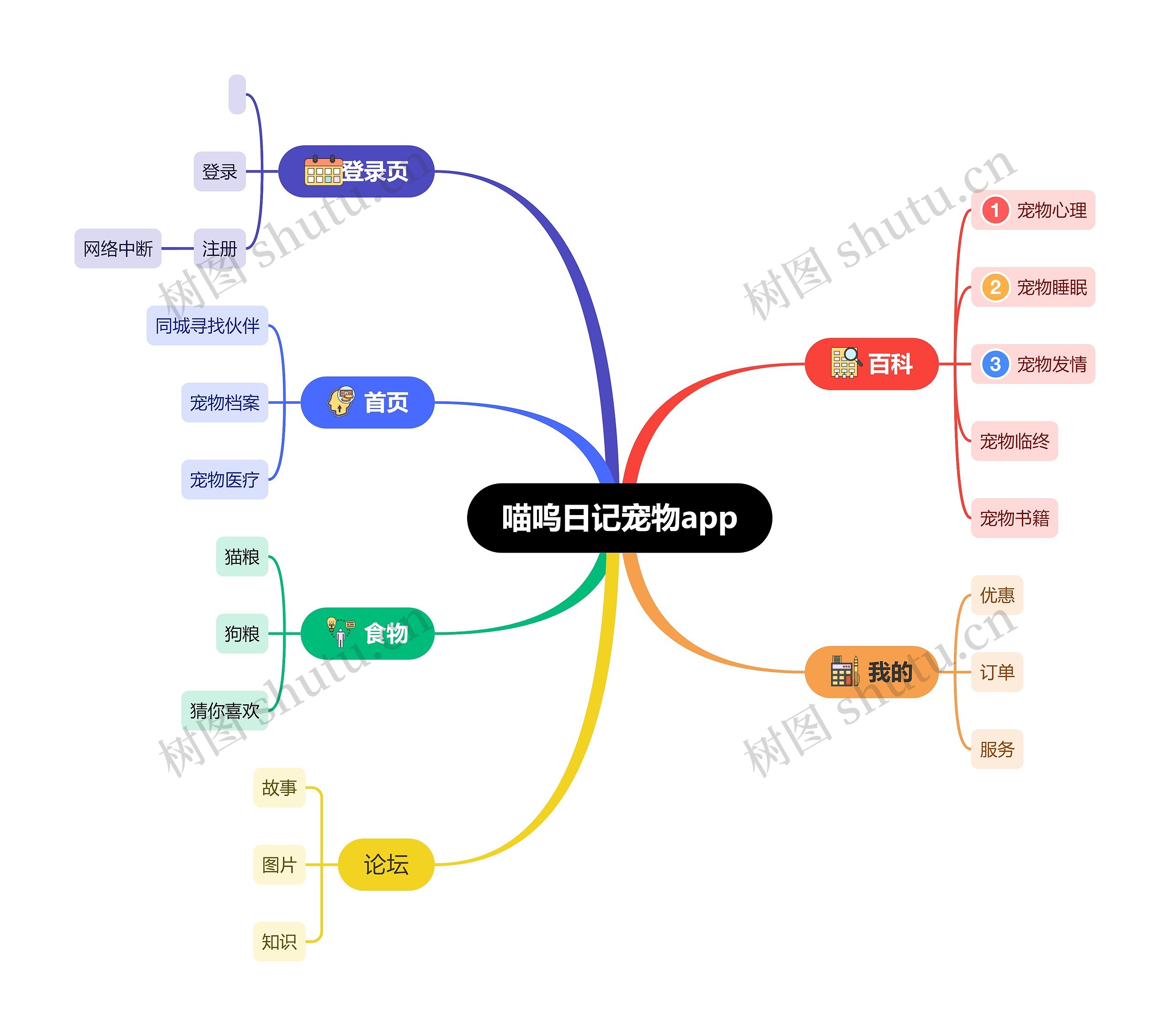 喵呜日记宠物app思维导图高清图 喵呜日记宠物app思维导图