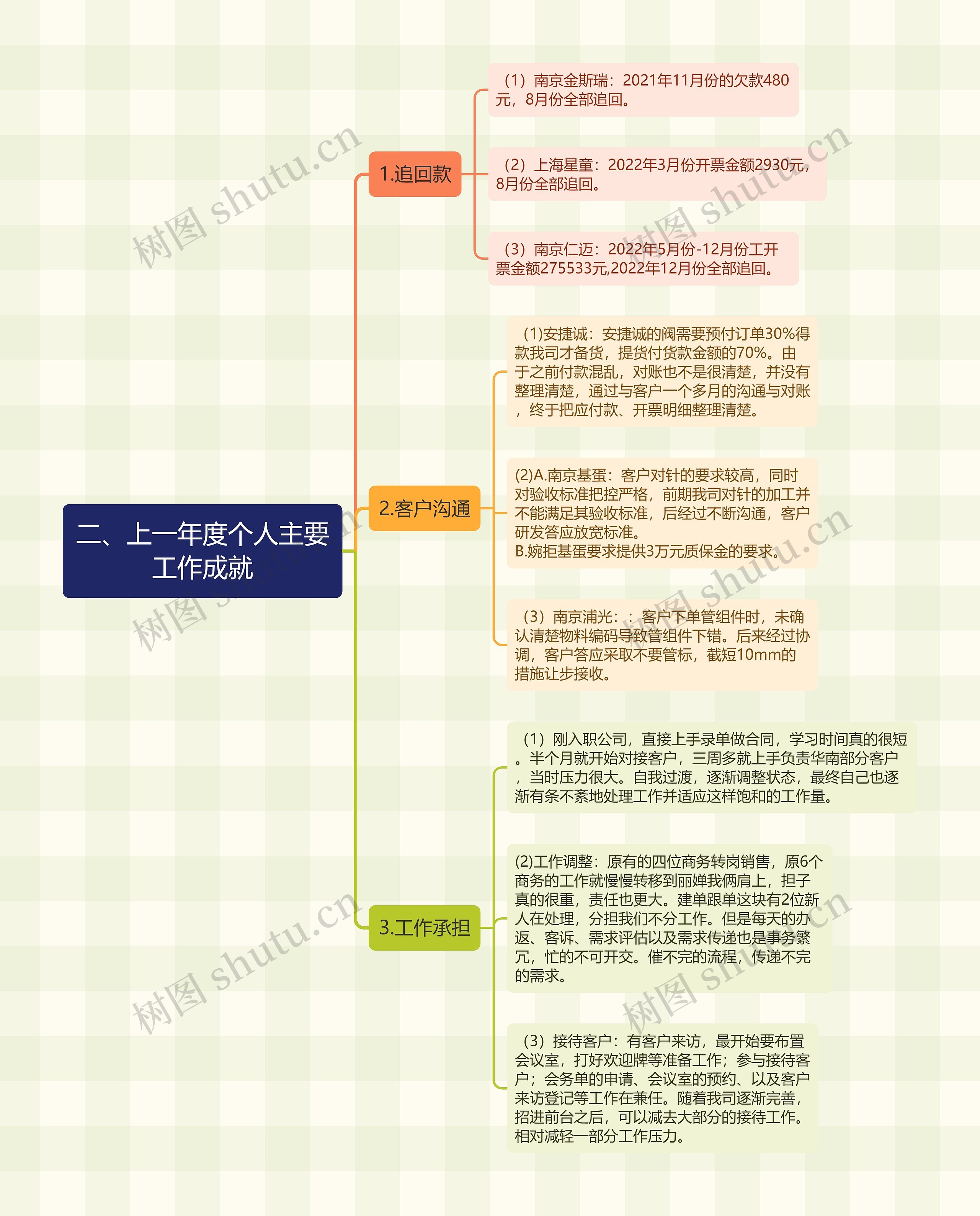 上一年度个人主要工作成就