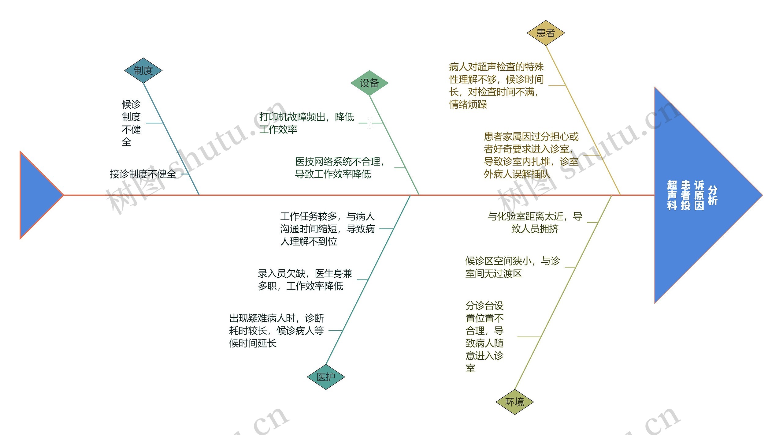 超声科患者投诉原因分析思维导图