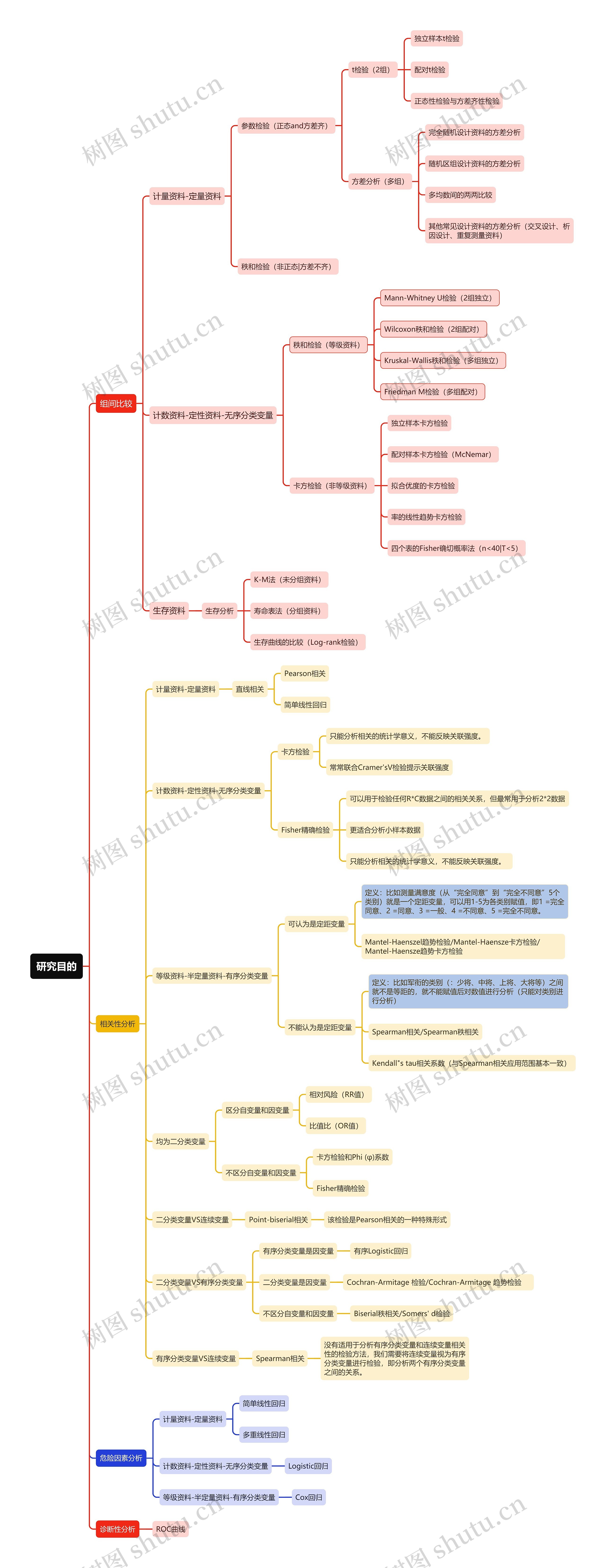 计量研究目的思维导图