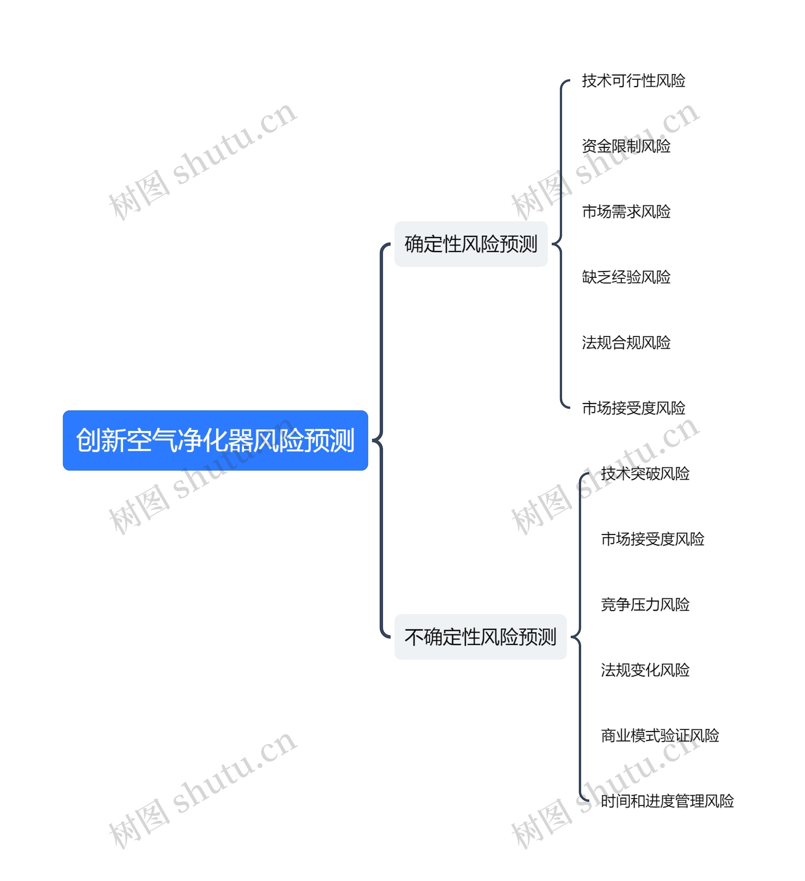 创新空气净化器风险预测