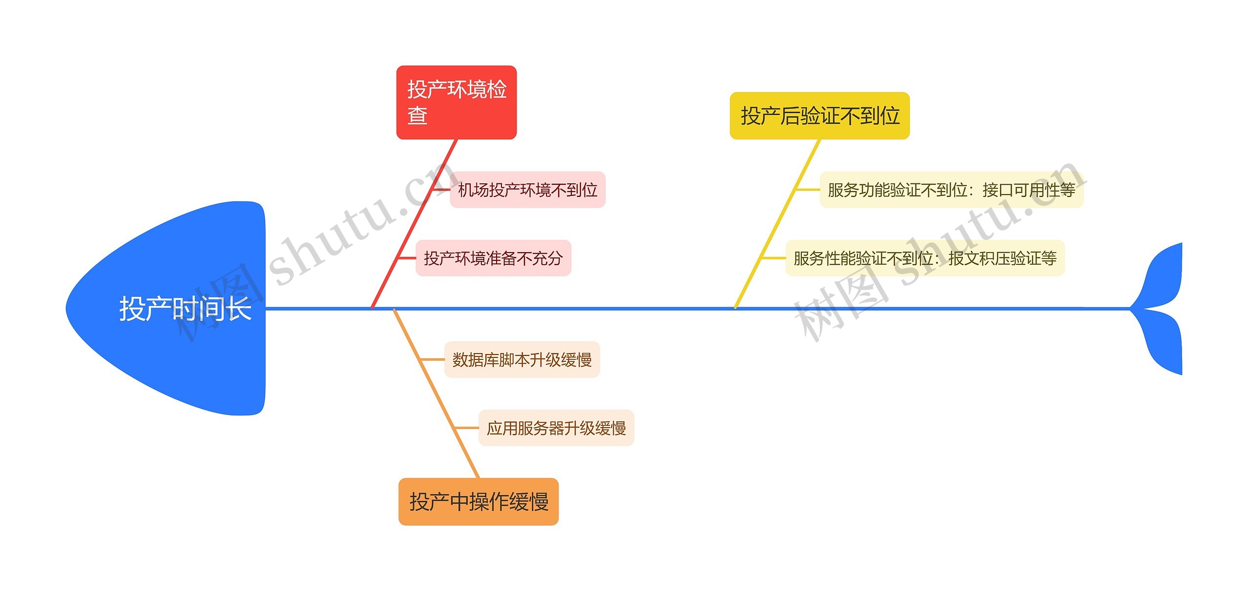 投产时间长思维导图