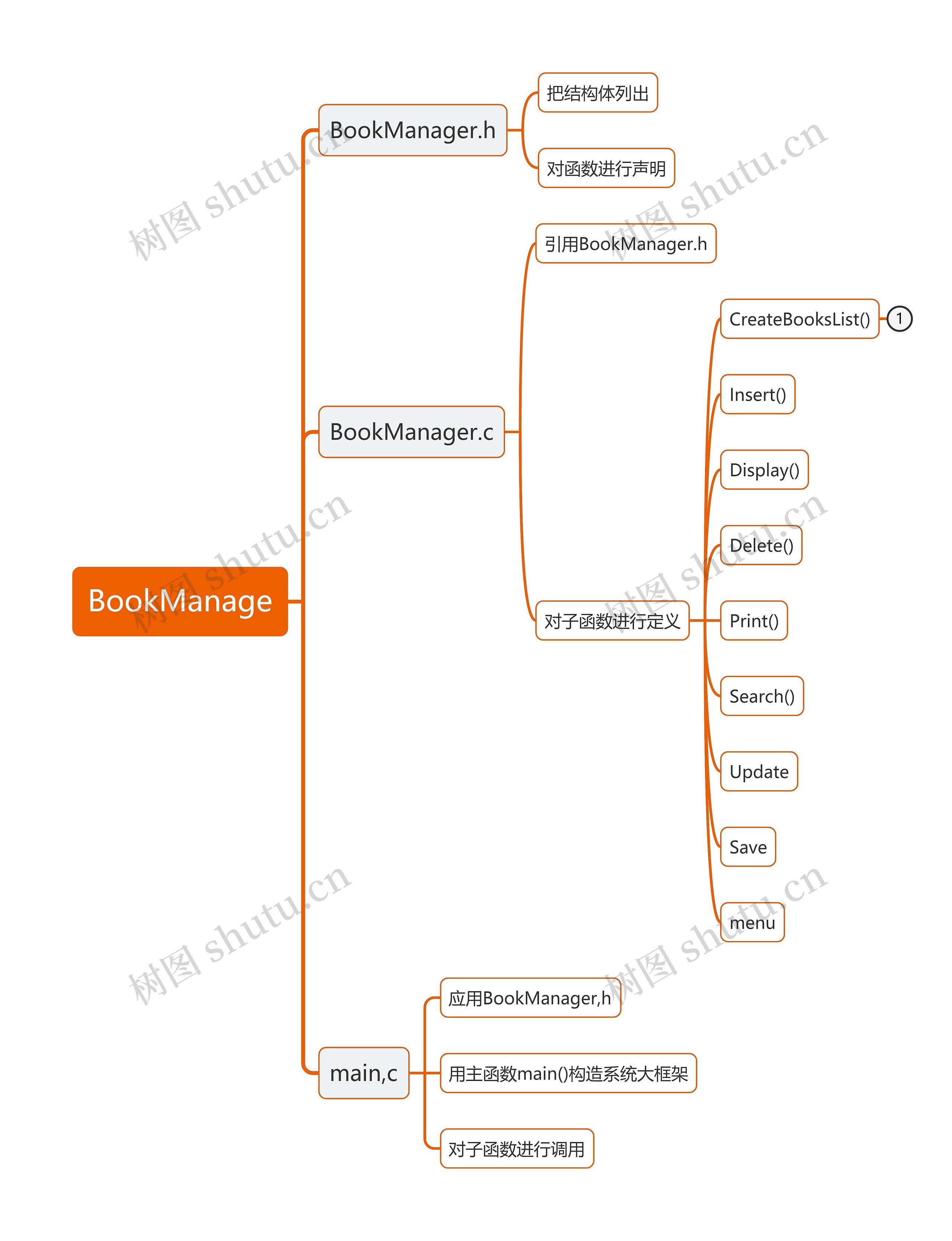 BookManage思维导图