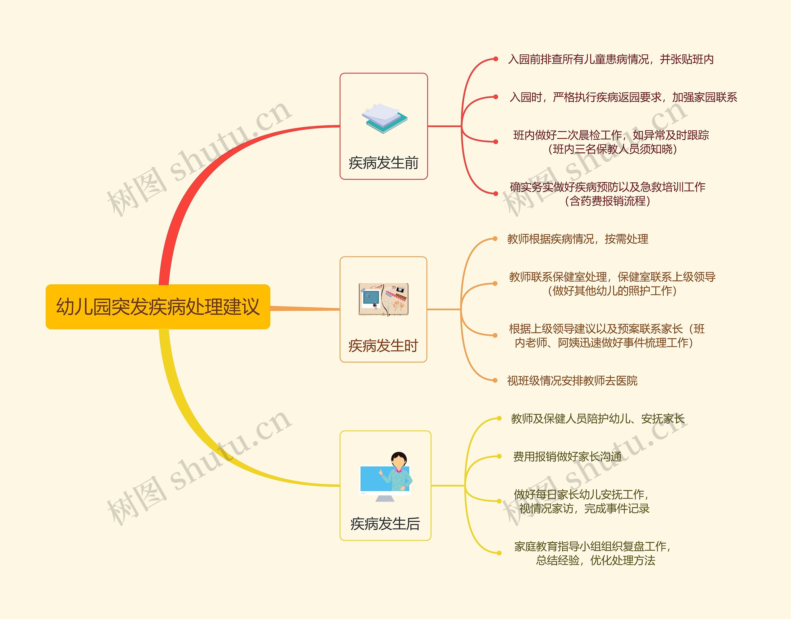 幼儿园突发疾病处理建议思维导图