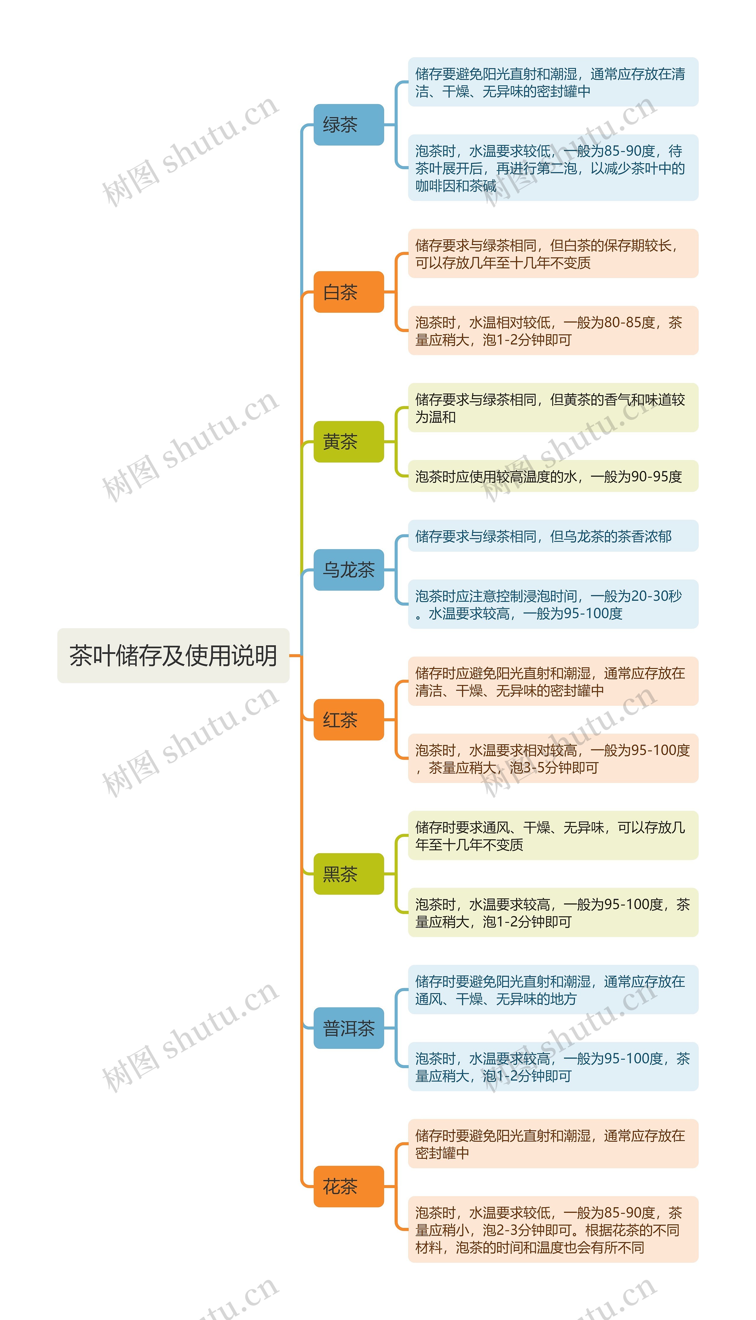 ﻿茶叶储存及使用说明思维导图