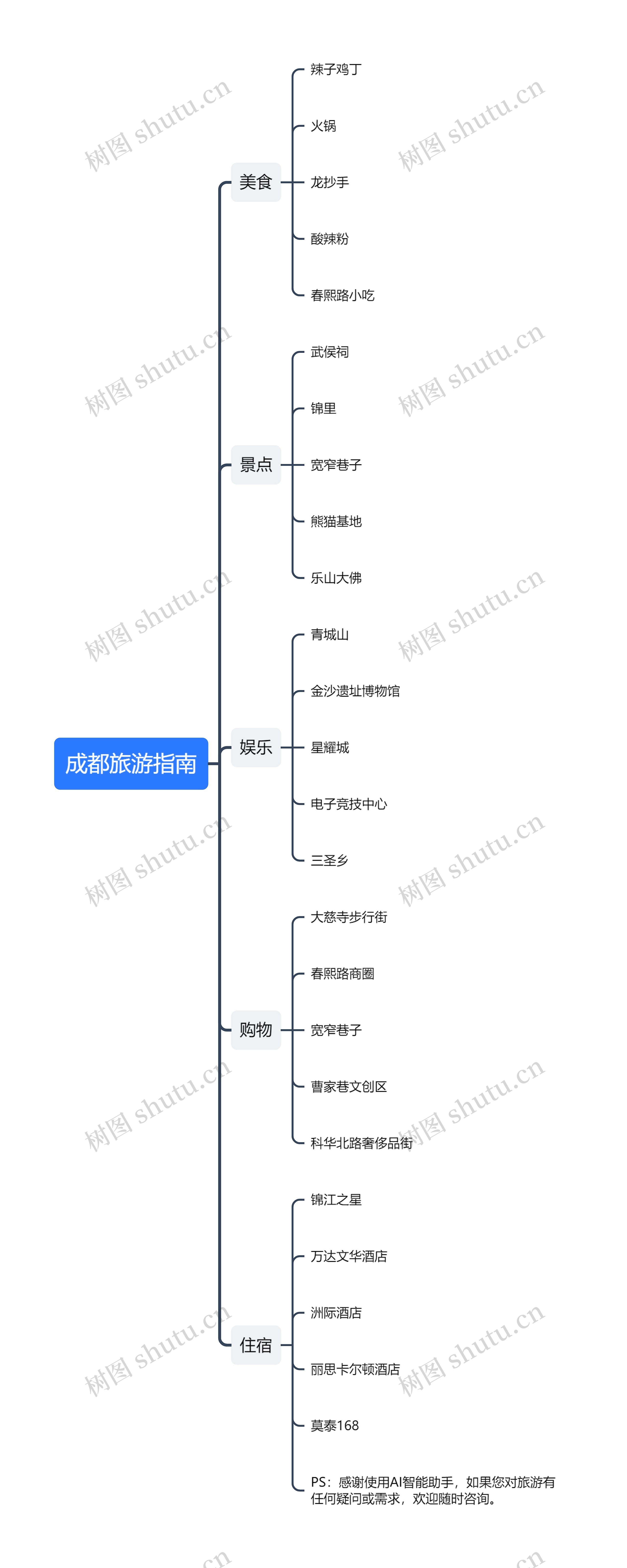 成都旅游指南思维导图