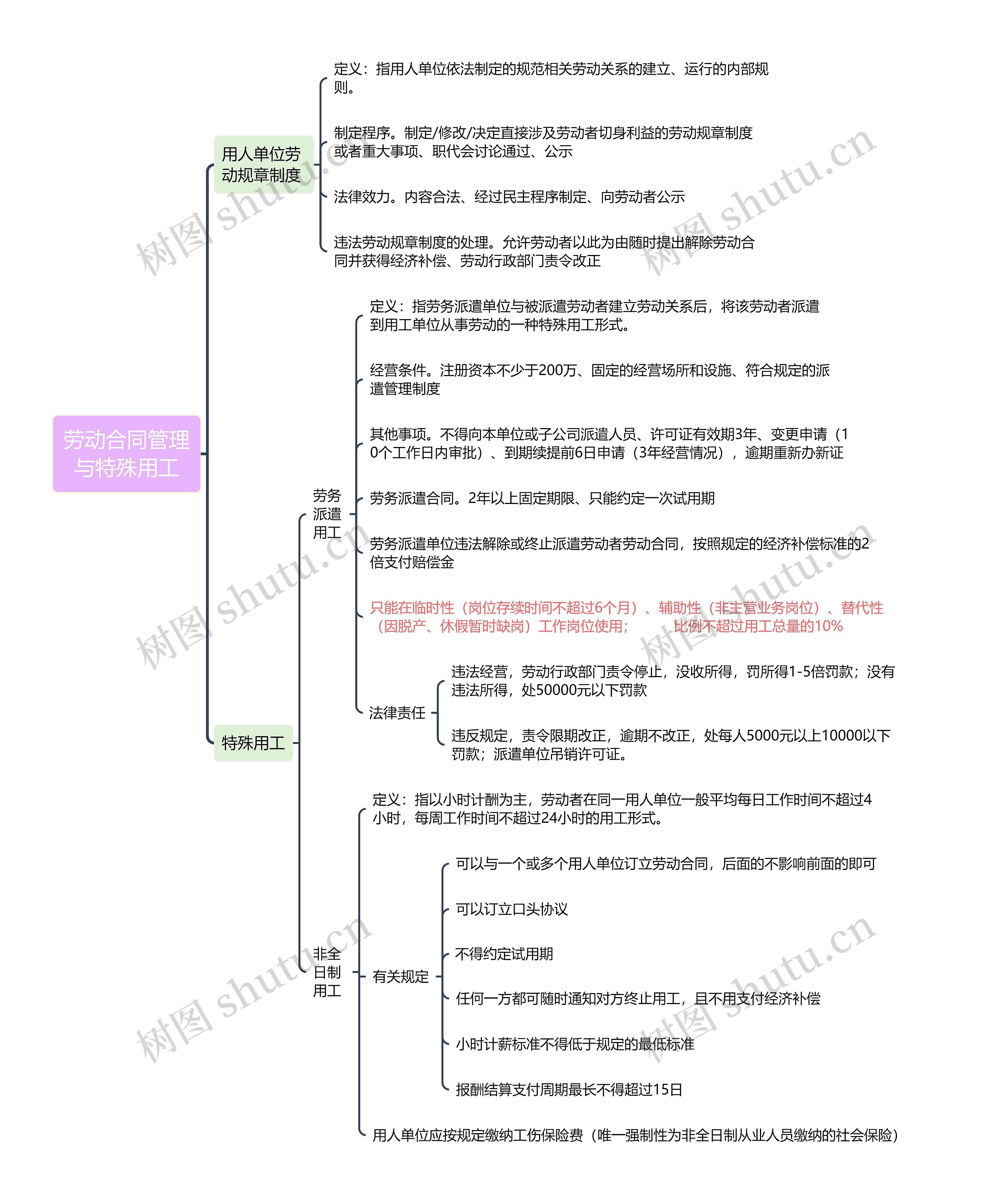 ﻿劳动合同管理与特殊用工思维导图