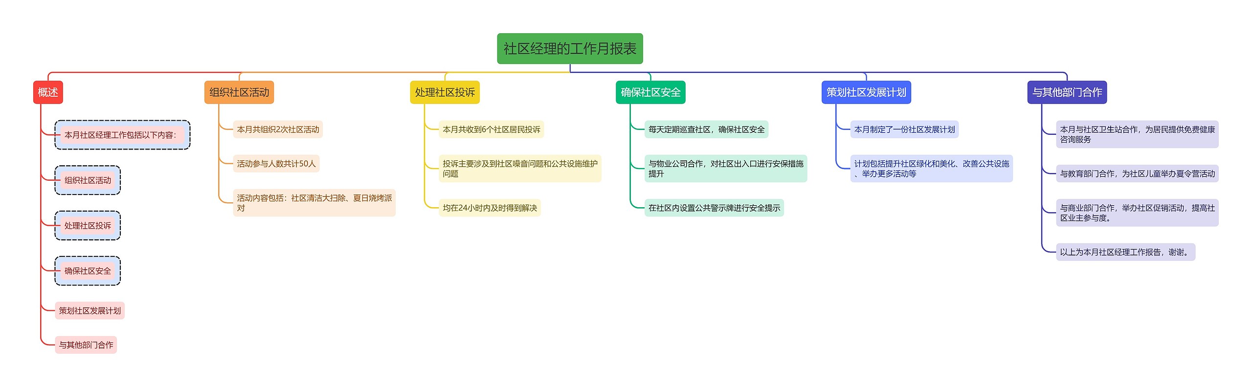 社区经理的工作月报表