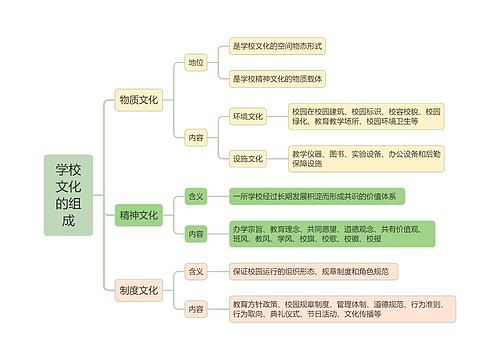 学校文化的组成