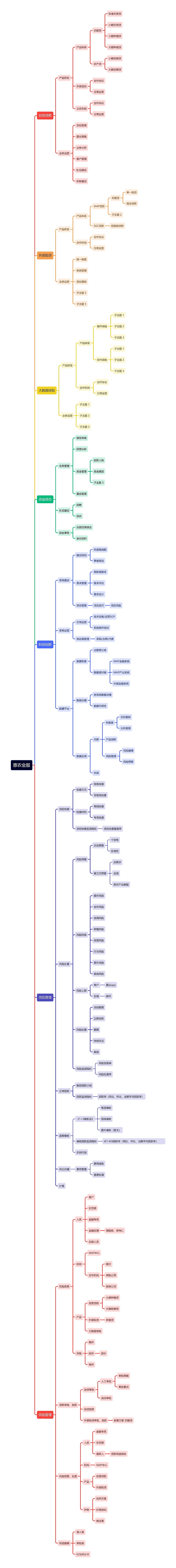 惠农金服思维导图