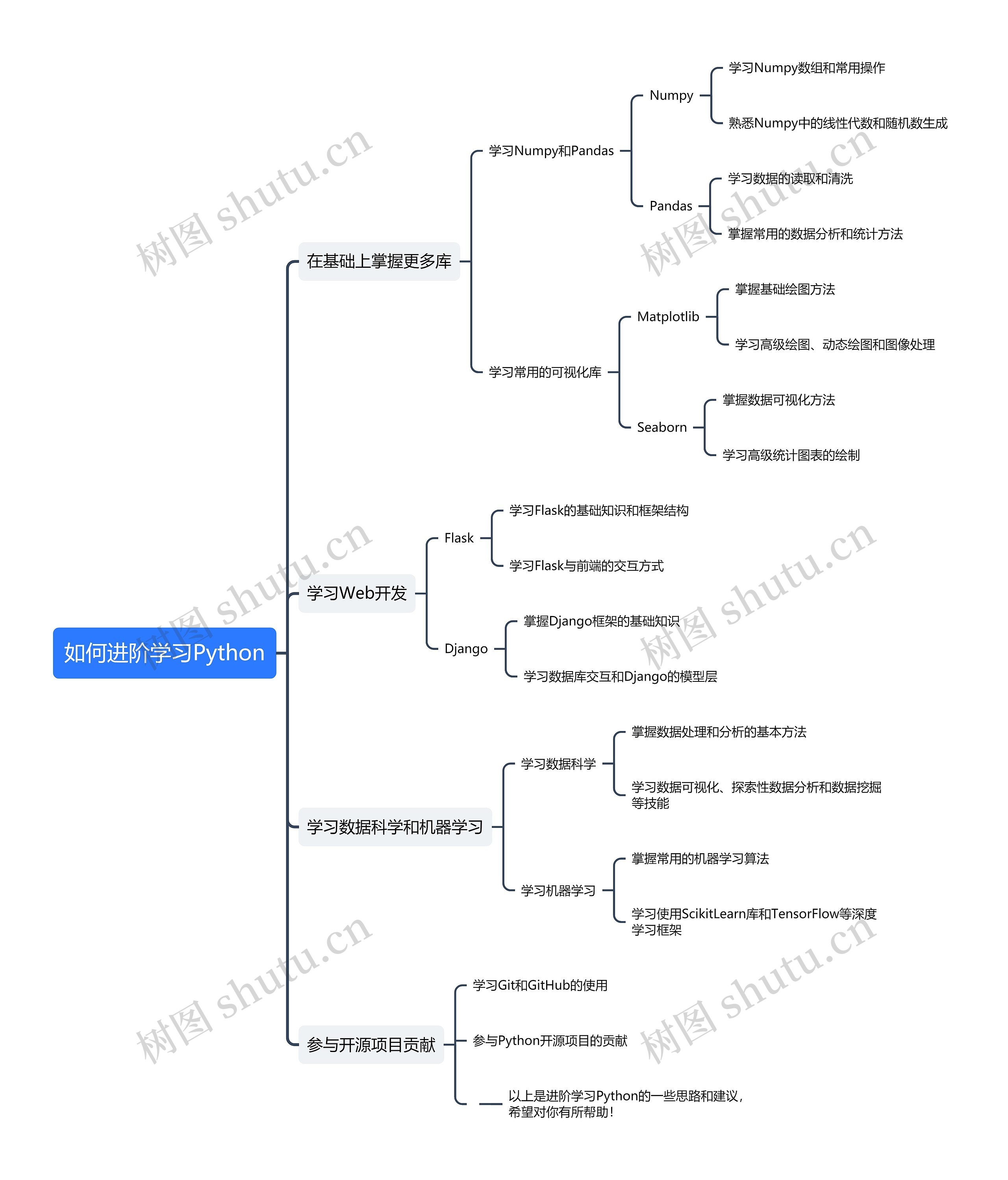 如何进阶学习Python思维导图高清图 如何进阶学习Python思维导图