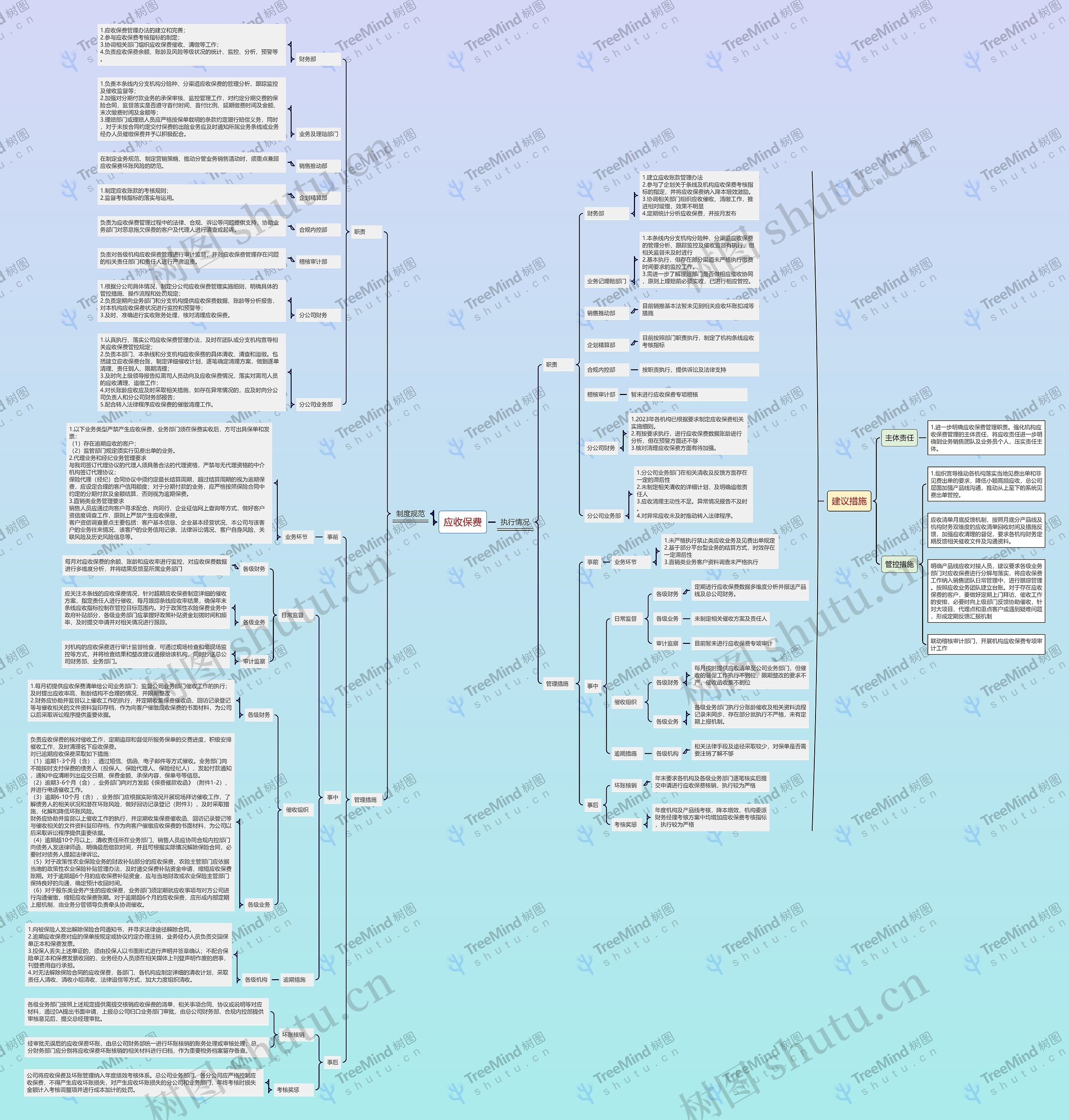 应收保费思维导图