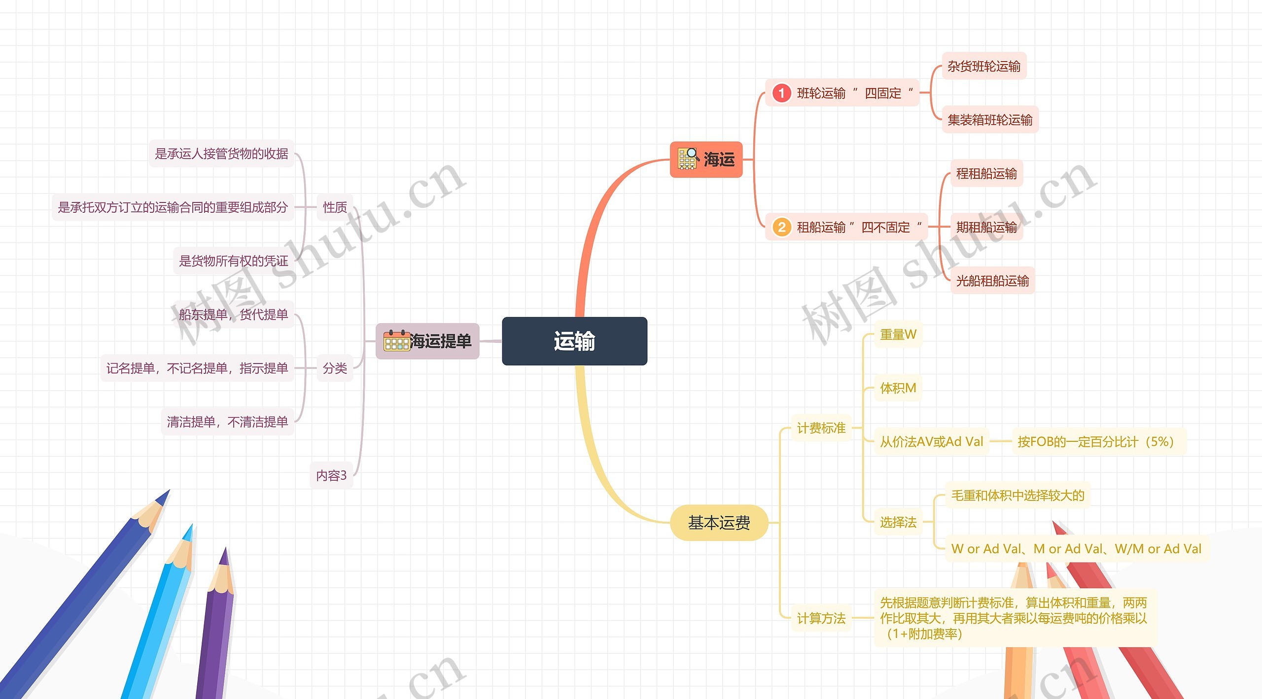 运输思维导图