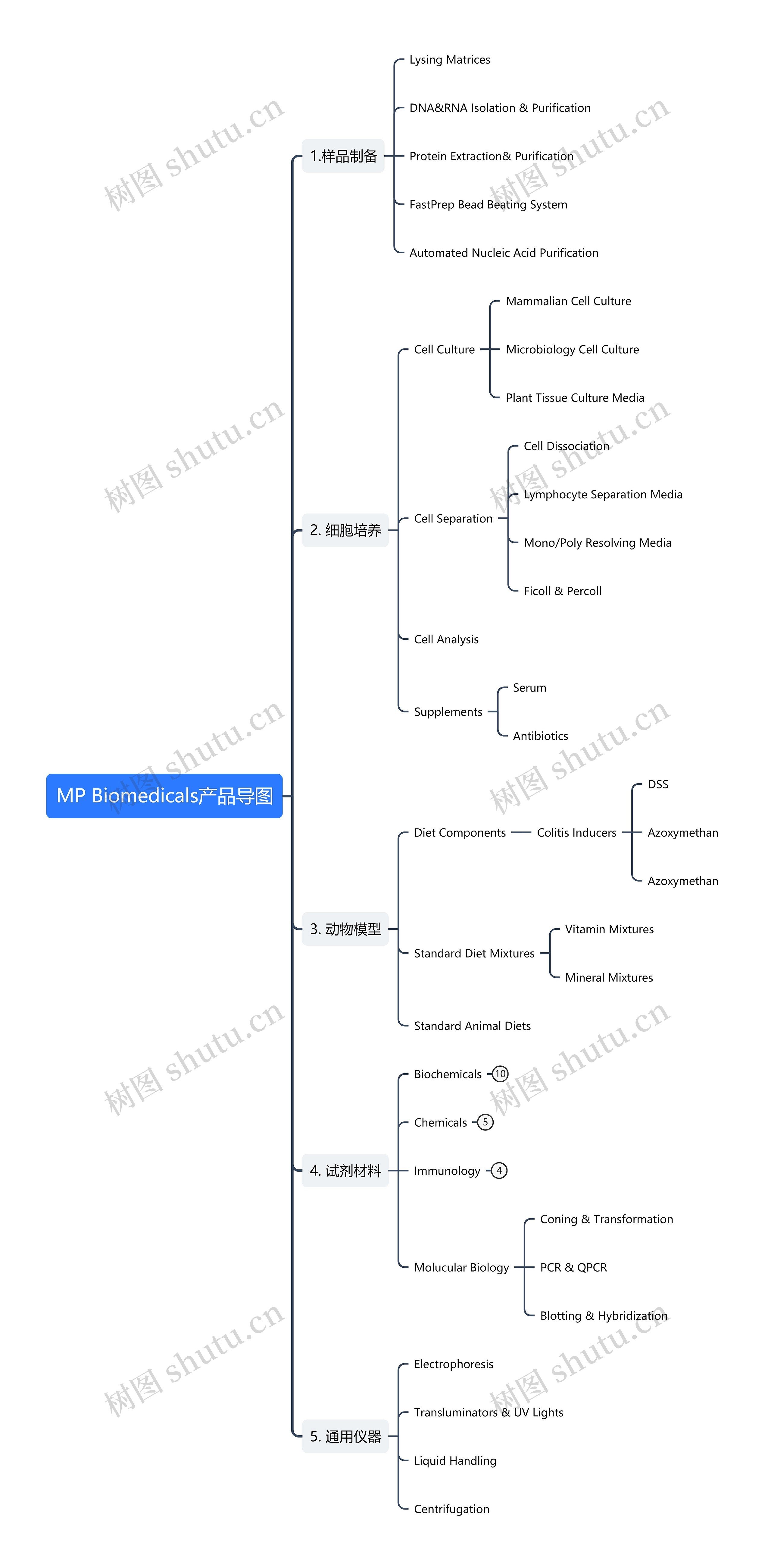 MP Biomedicals产品导图思维导图