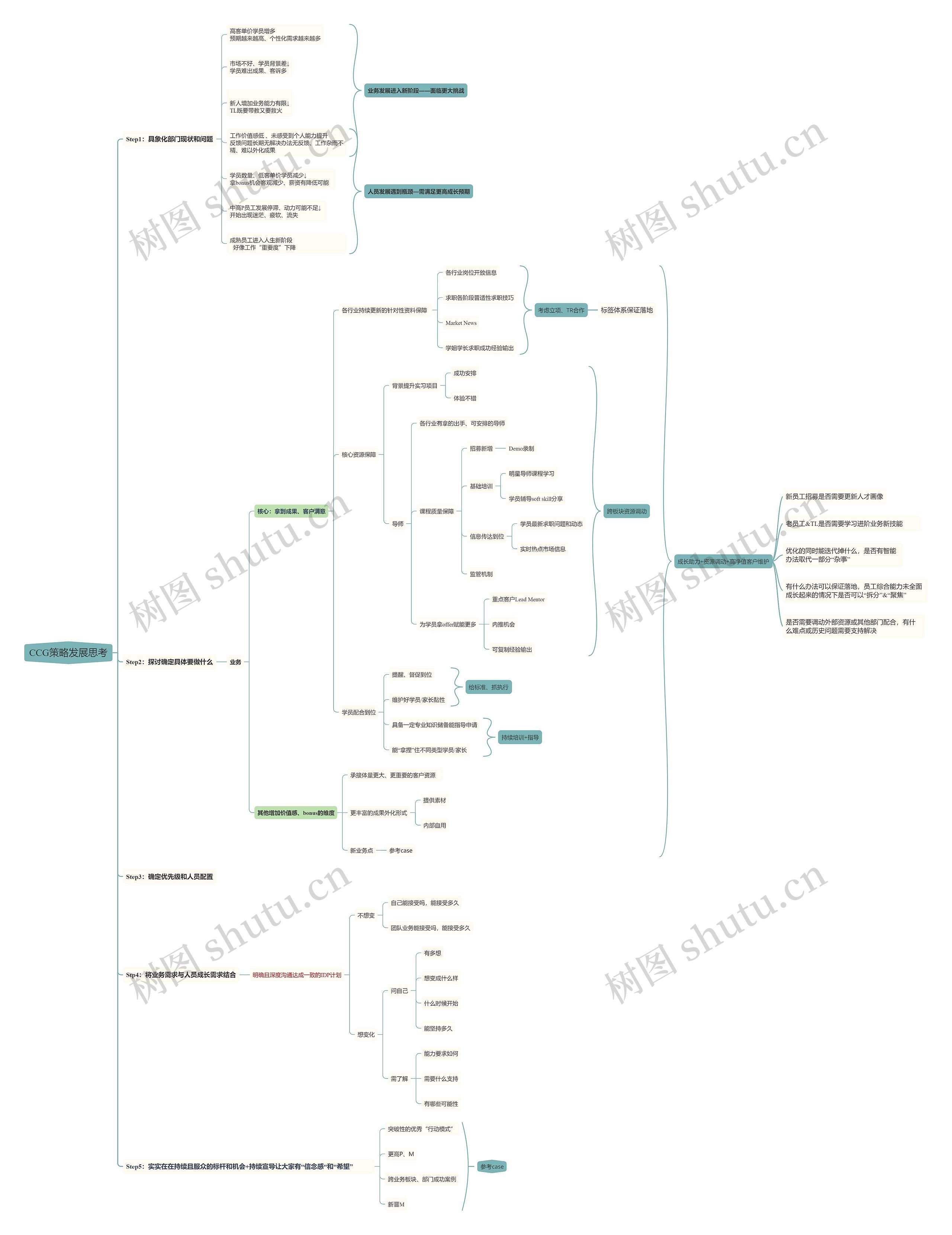 CCG策略发展思考思维导图