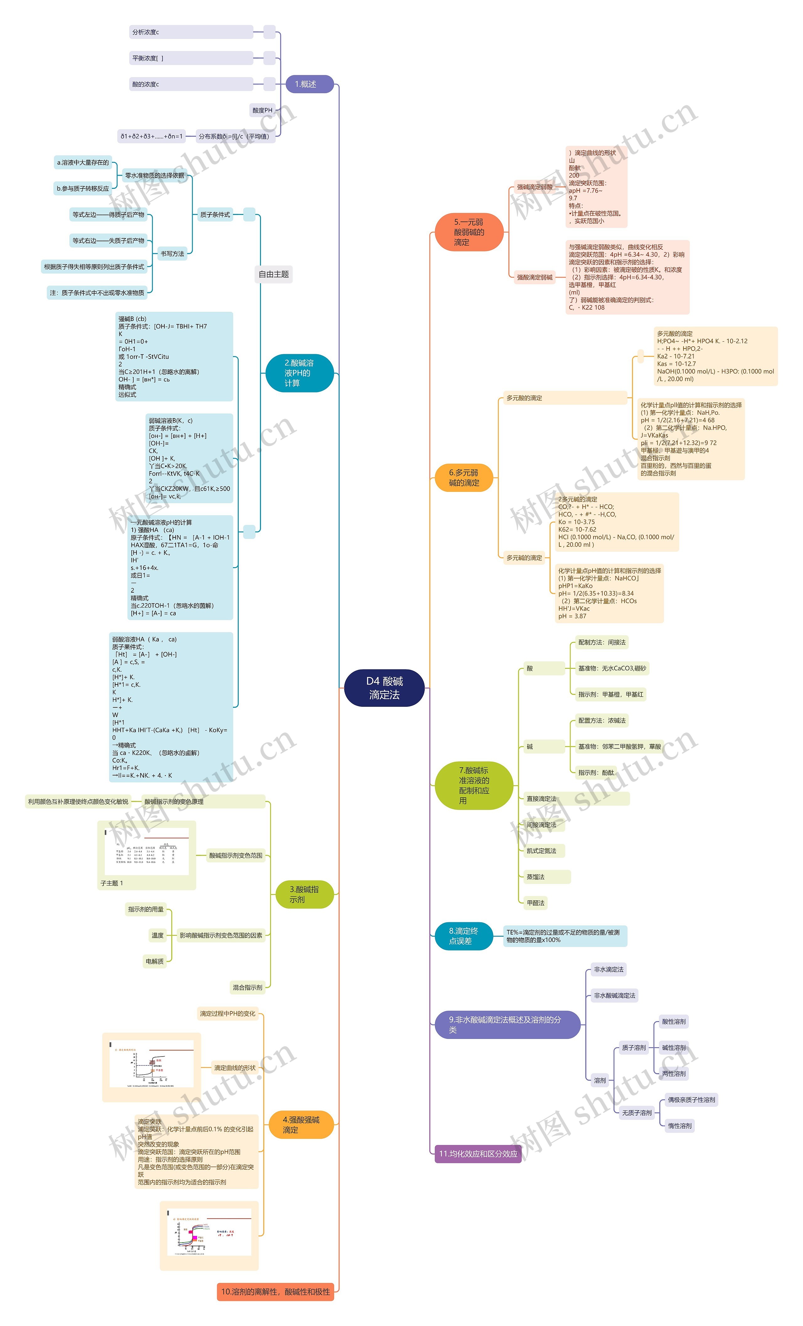 D4 酸碱滴定法思维导图高清图 D4 酸碱滴定法思维导图
