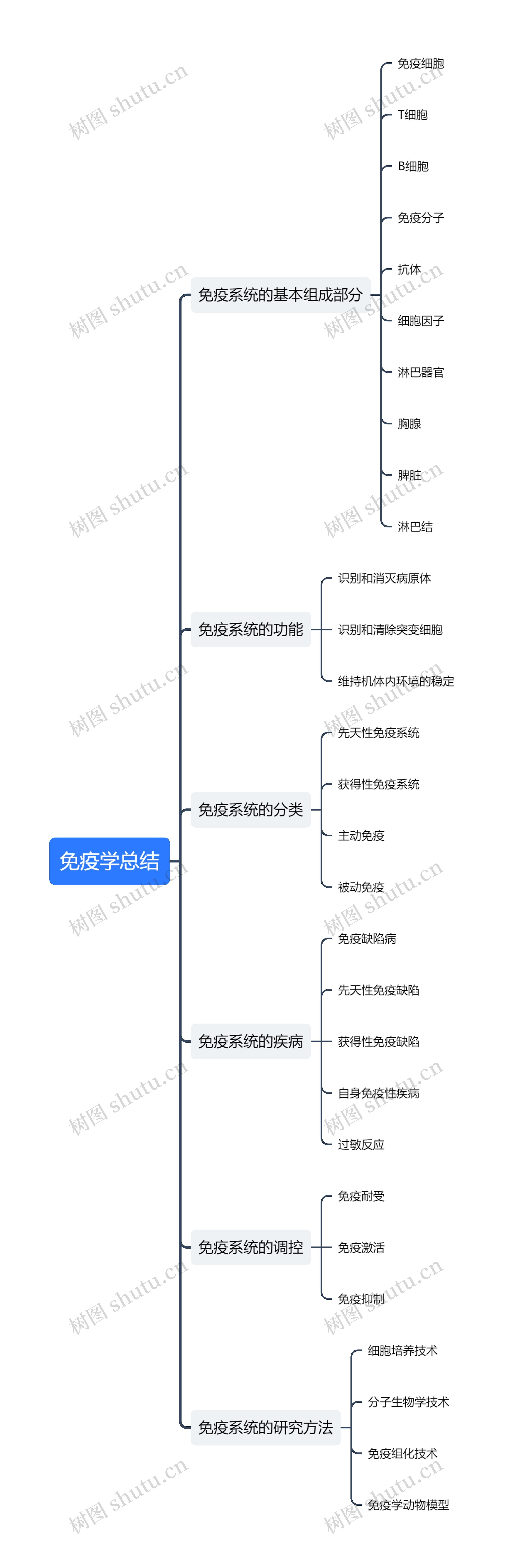 免疫学总结思维导图高清图 免疫学总结思维导图
