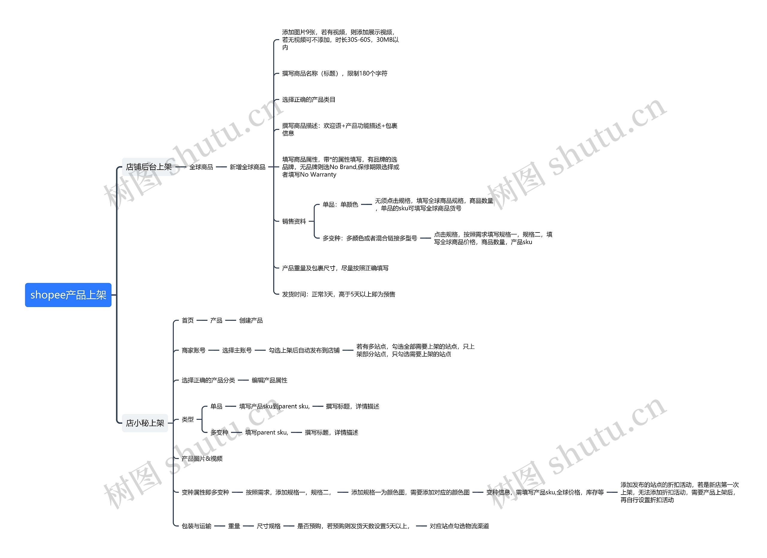shopee产品上架思维导图