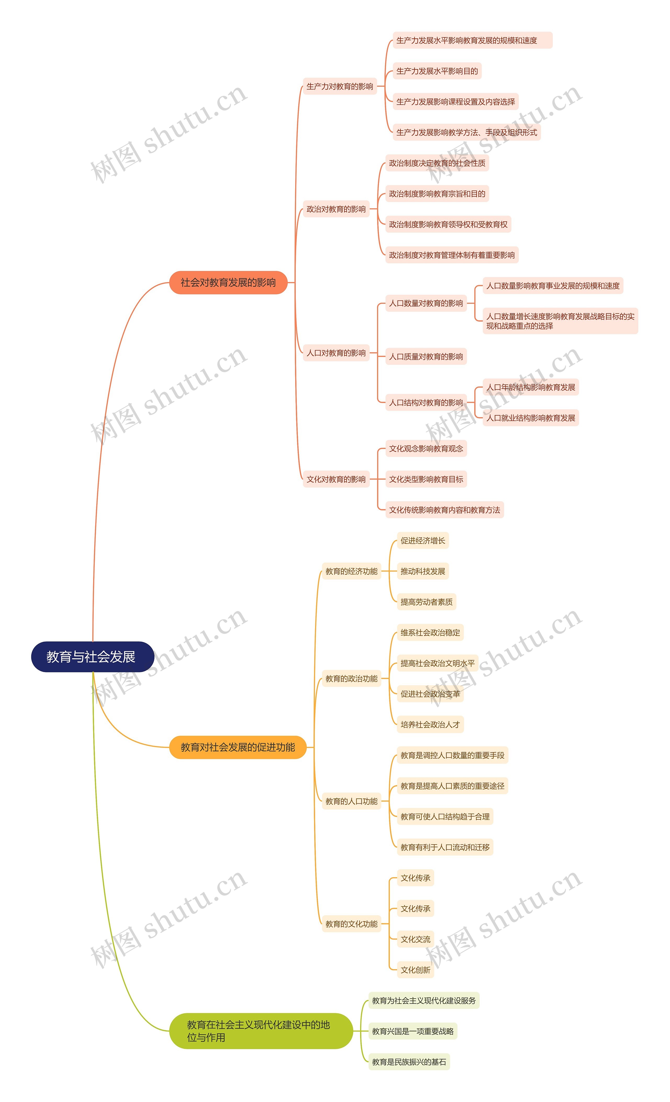 教育与社会发展 思维导图高清图 教育与社会发展 思维导图