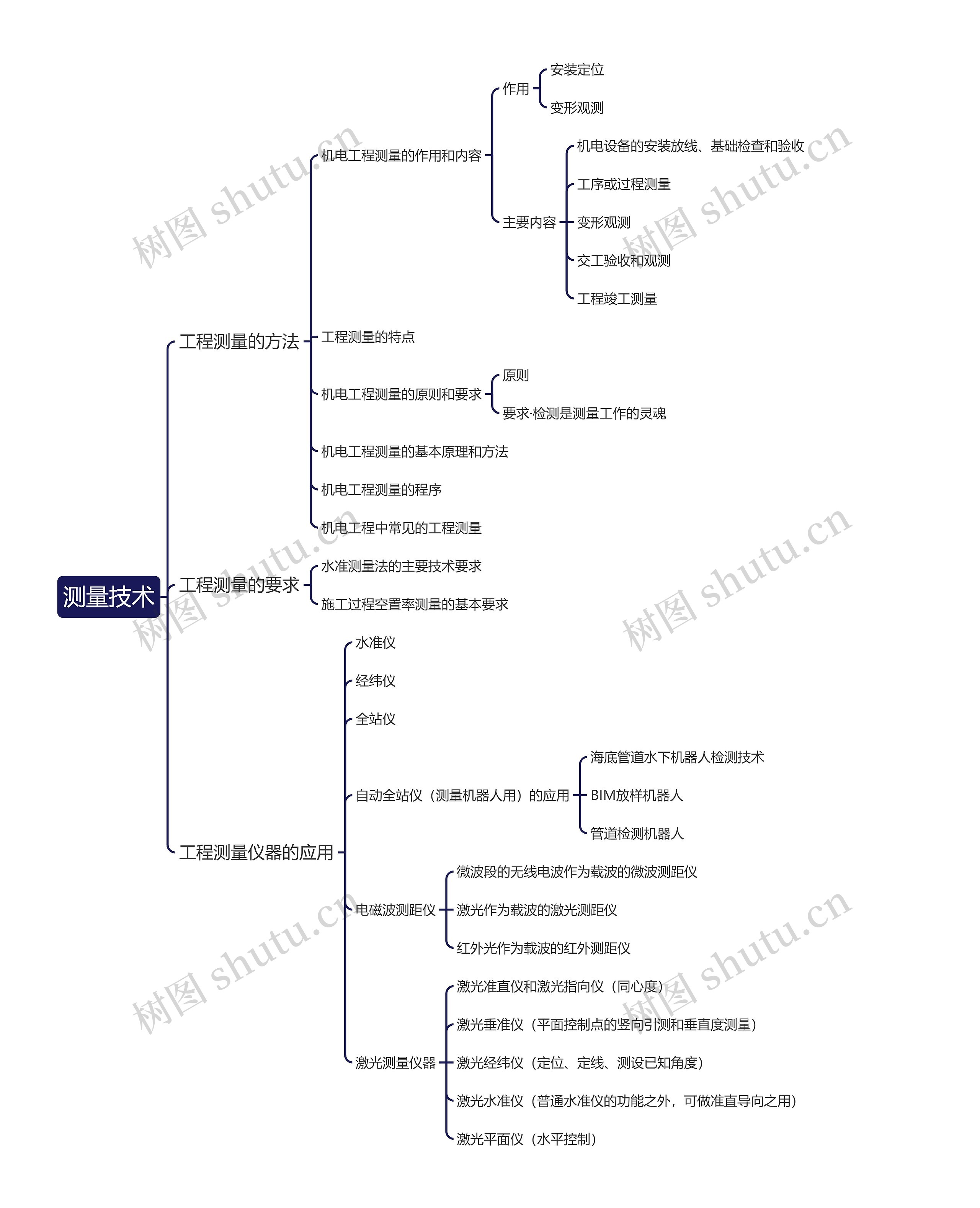 ﻿测量技术思维导图