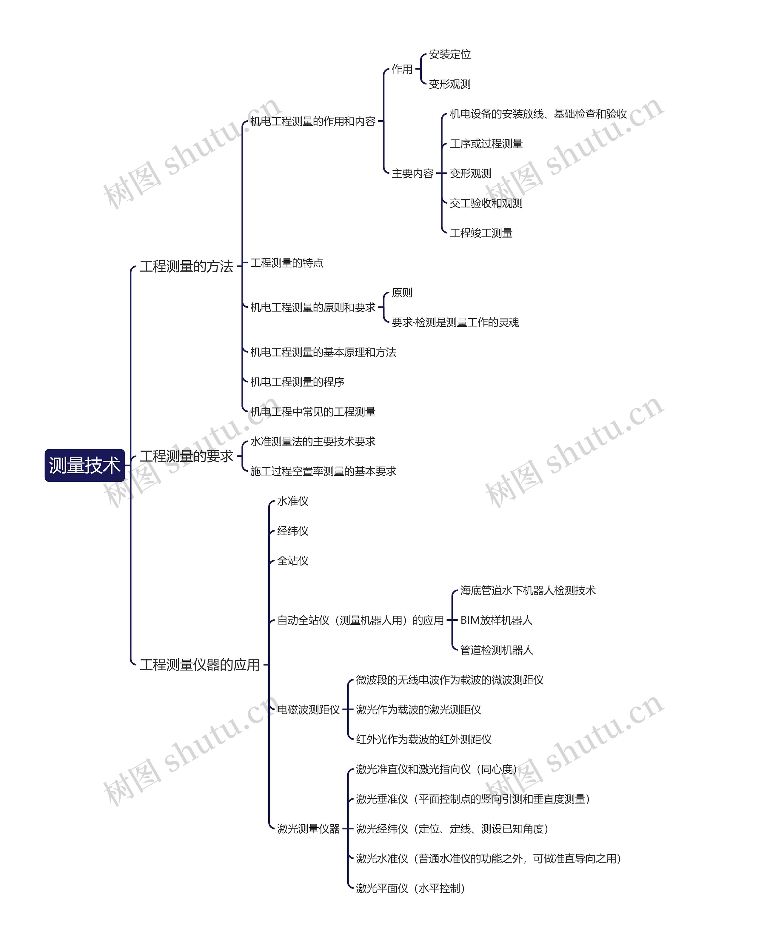 测量技术思维导图高清图 测量技术思维导图