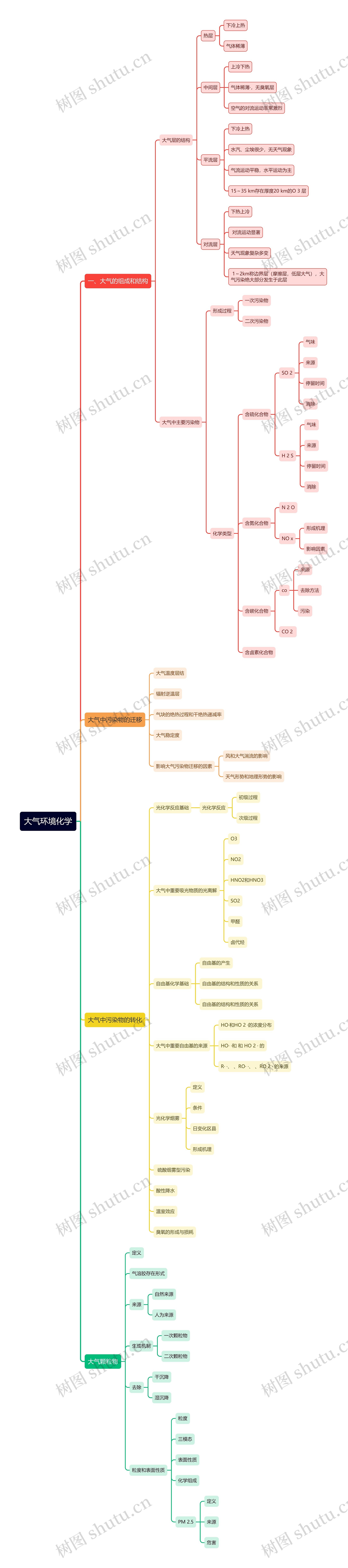 大气环境化学思维导图高清图 大气环境化学思维导图
