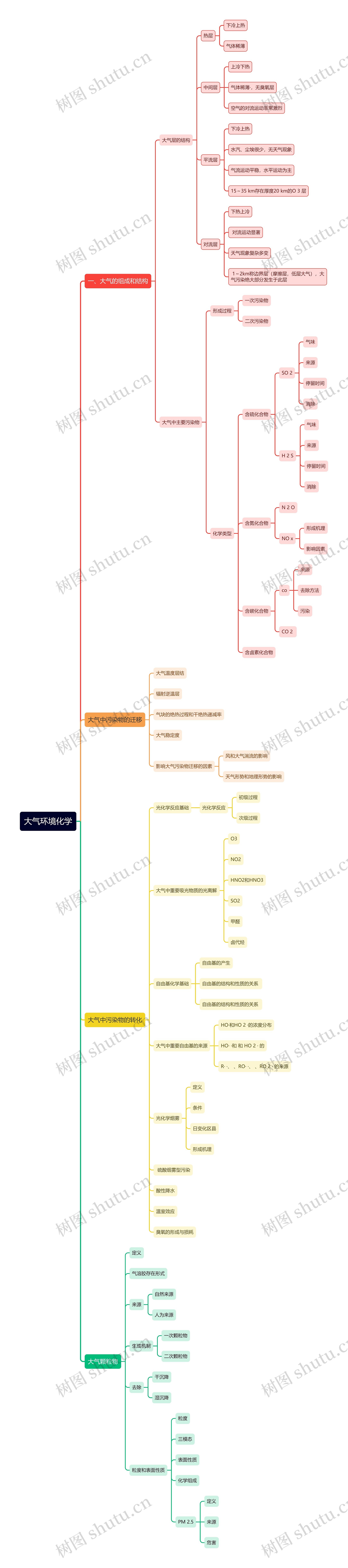 大气环境化学思维导图