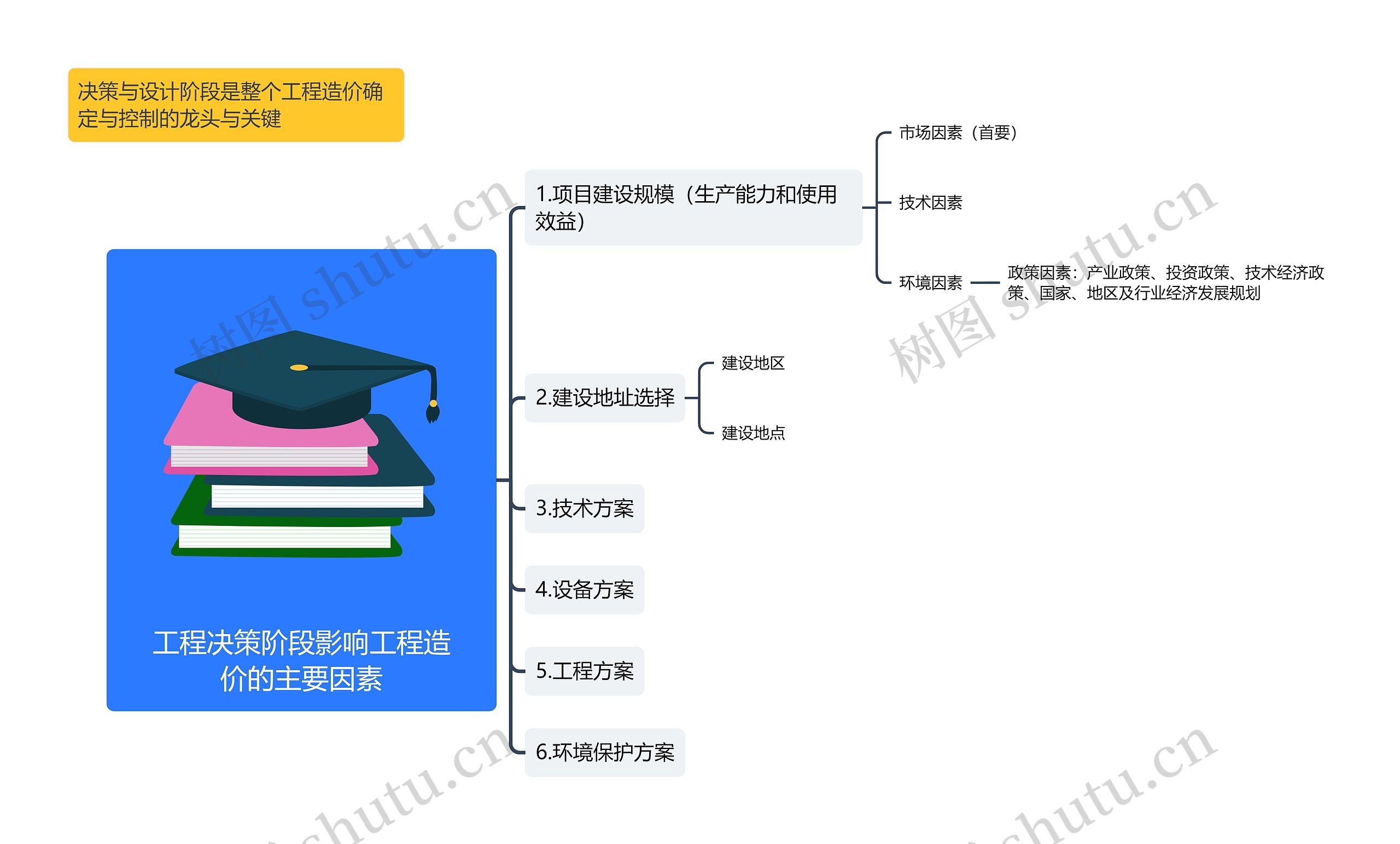 工程决策阶段影响工程造价的主要因素