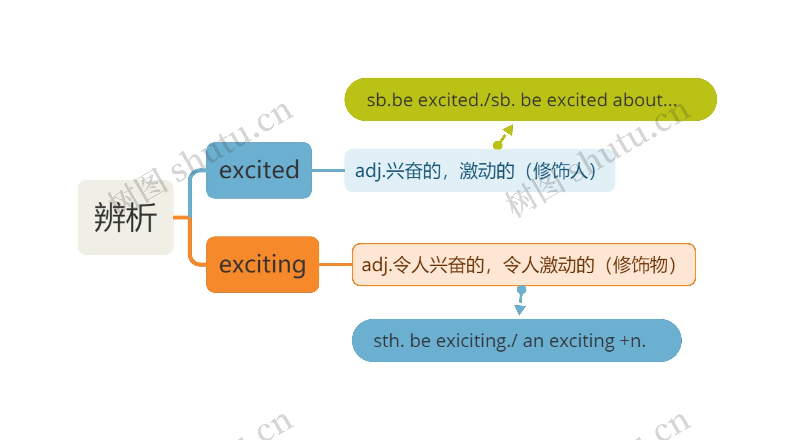 excited/ing辨析思维导图