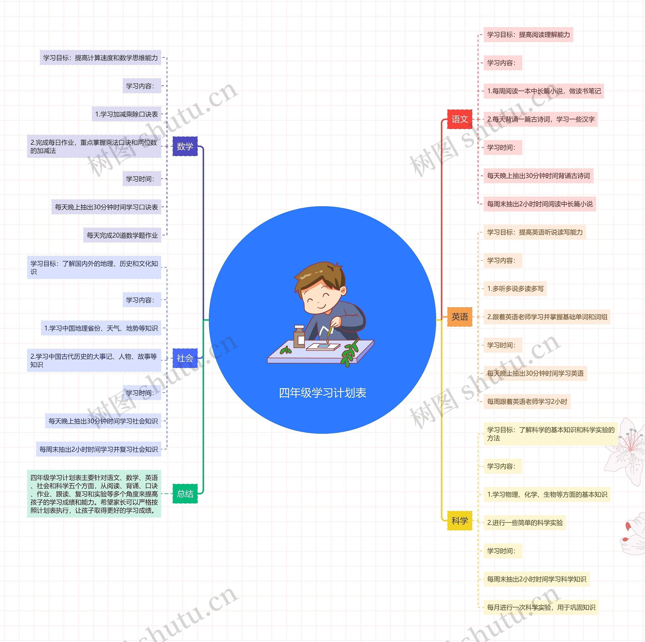 四年级学习计划表思维导图高清图 四年级学习计划表思维导图
