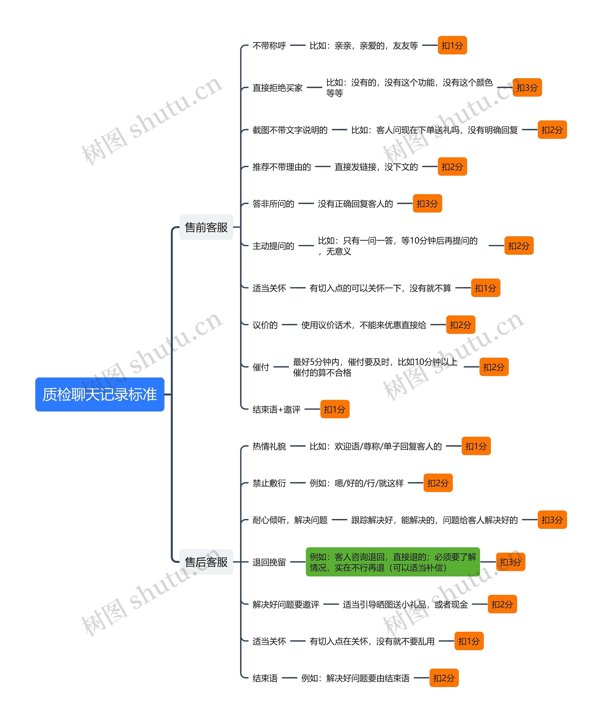 质检聊天记录标准思维导图高清图 质检聊天记录标准思维导图