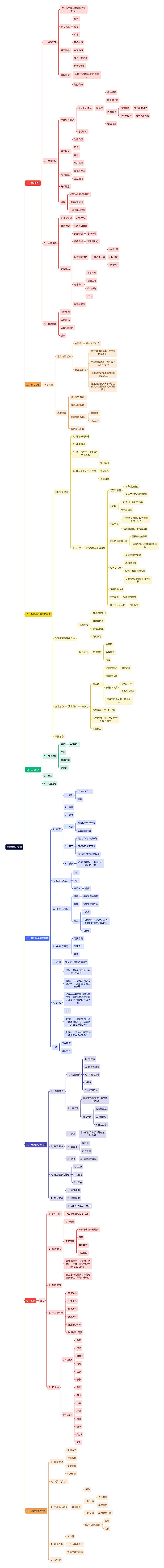 整体性学习策略思维导图