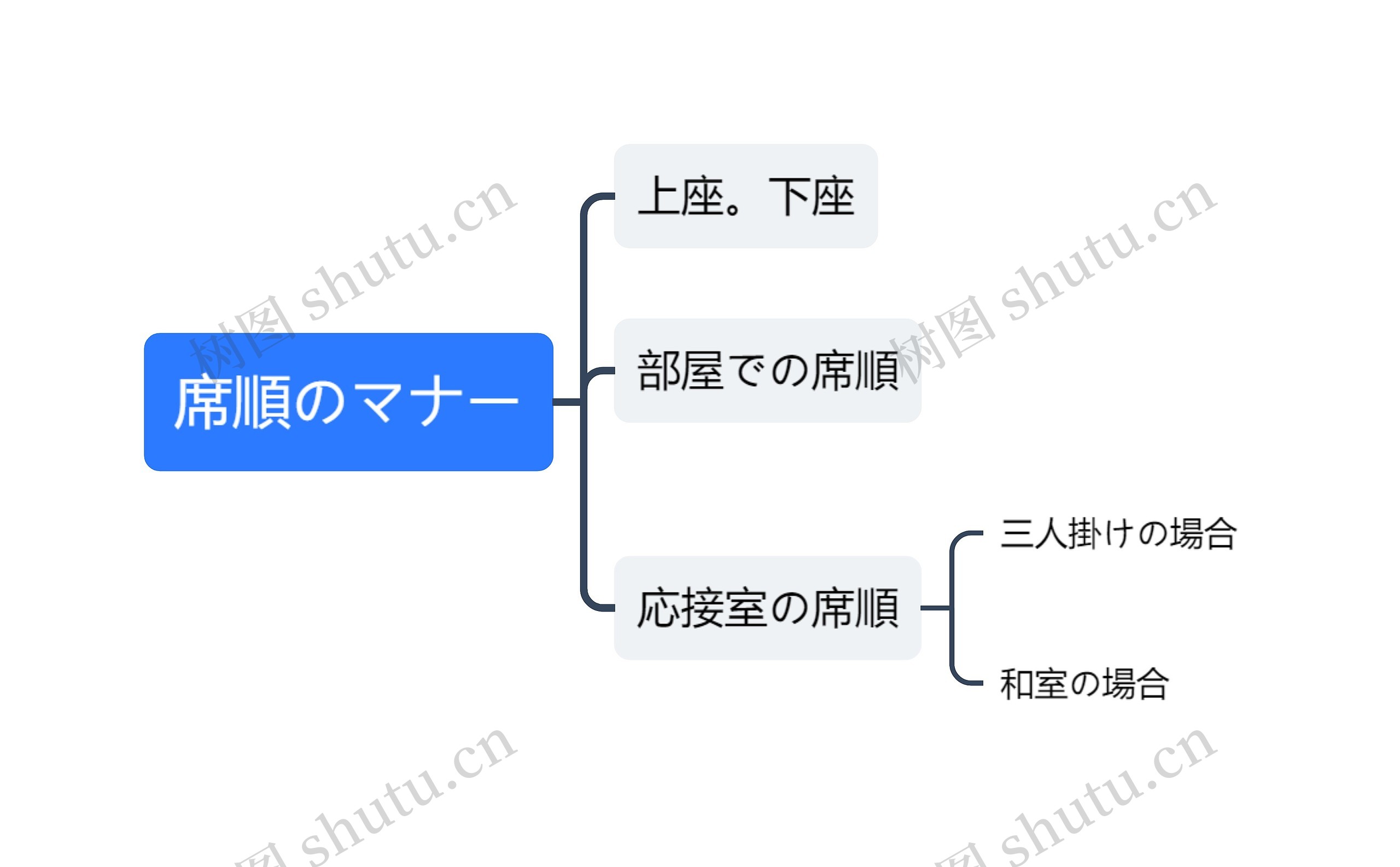 席順のマナー思维导图