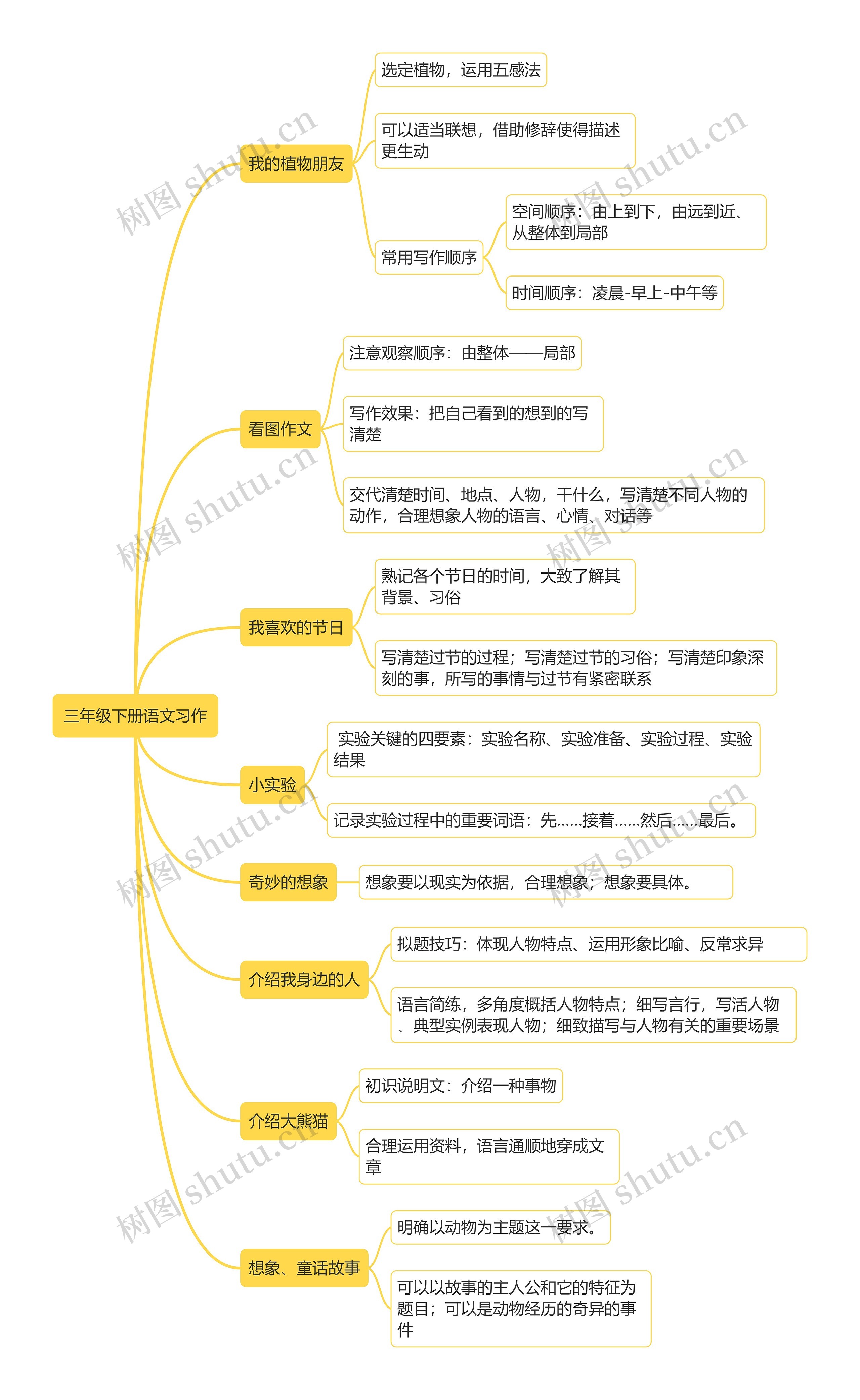 三年级下册语文习作思维导图